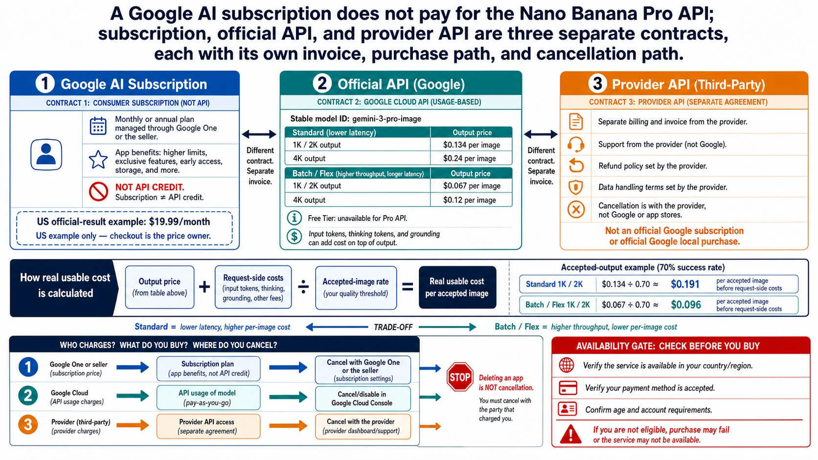 Nano Banana Pro Price: API Cost, Subscription, Annual Billing, and Cancellation (2026)