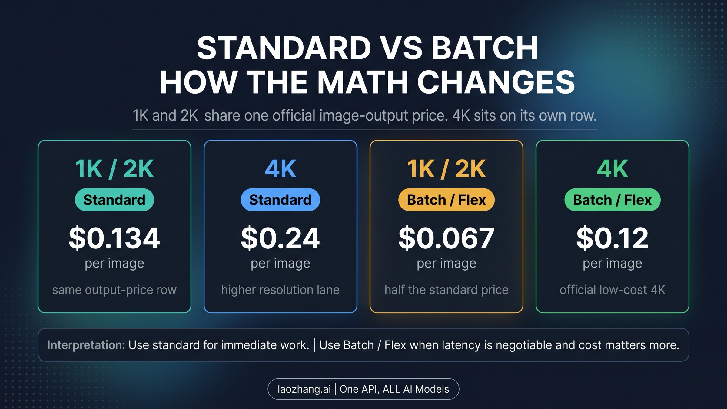 Official Nano Banana Pro pricing ladder showing standard and Batch/Flex rates for 1K/2K and 4K outputs