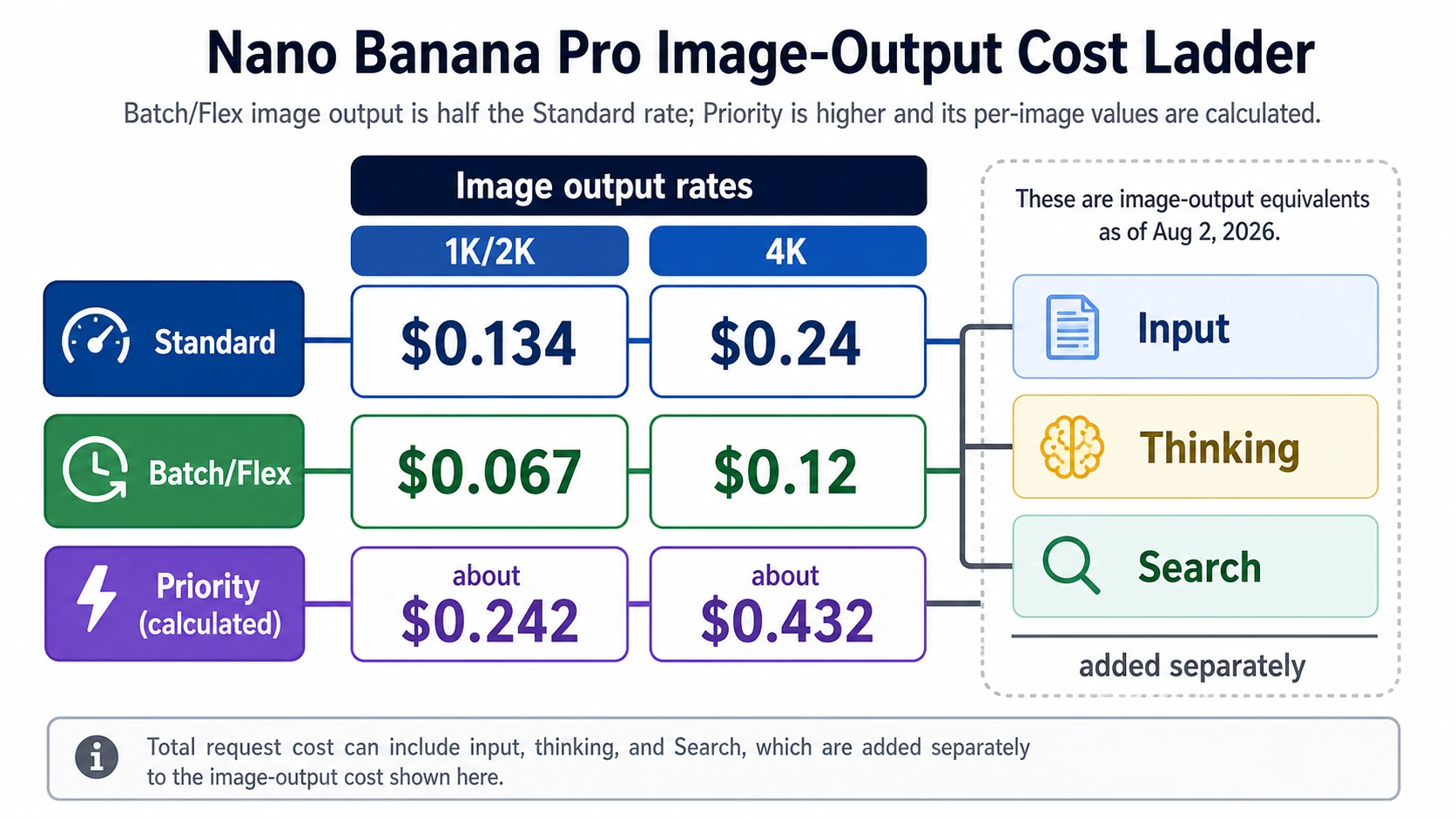 Official Nano Banana Pro price ladder connecting Standard, Batch, Flex, and Priority to 1K, 2K, and 4K output