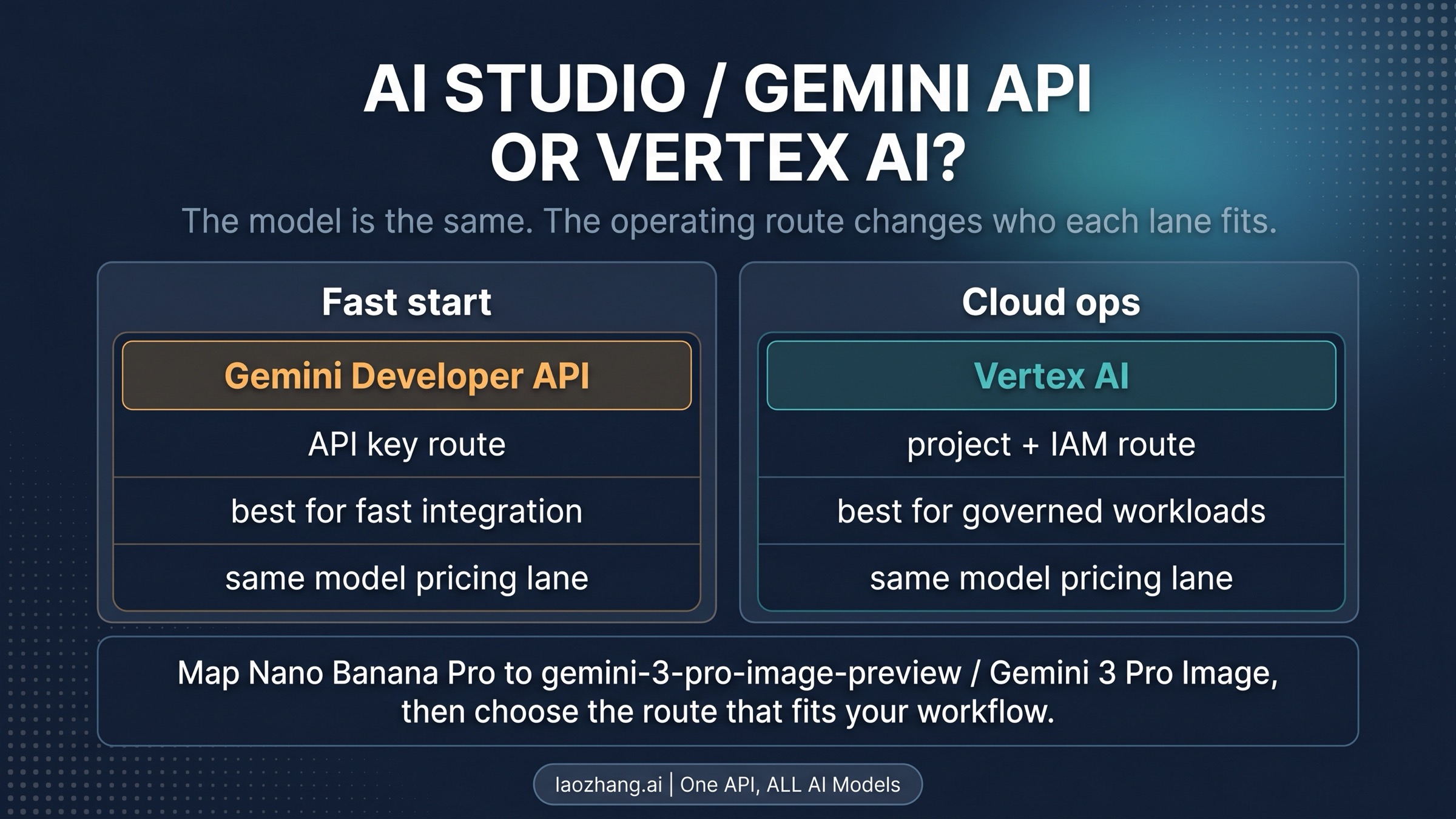Official route split for Nano Banana Pro showing Gemini Developer API and Vertex AI as two ways to access the same model