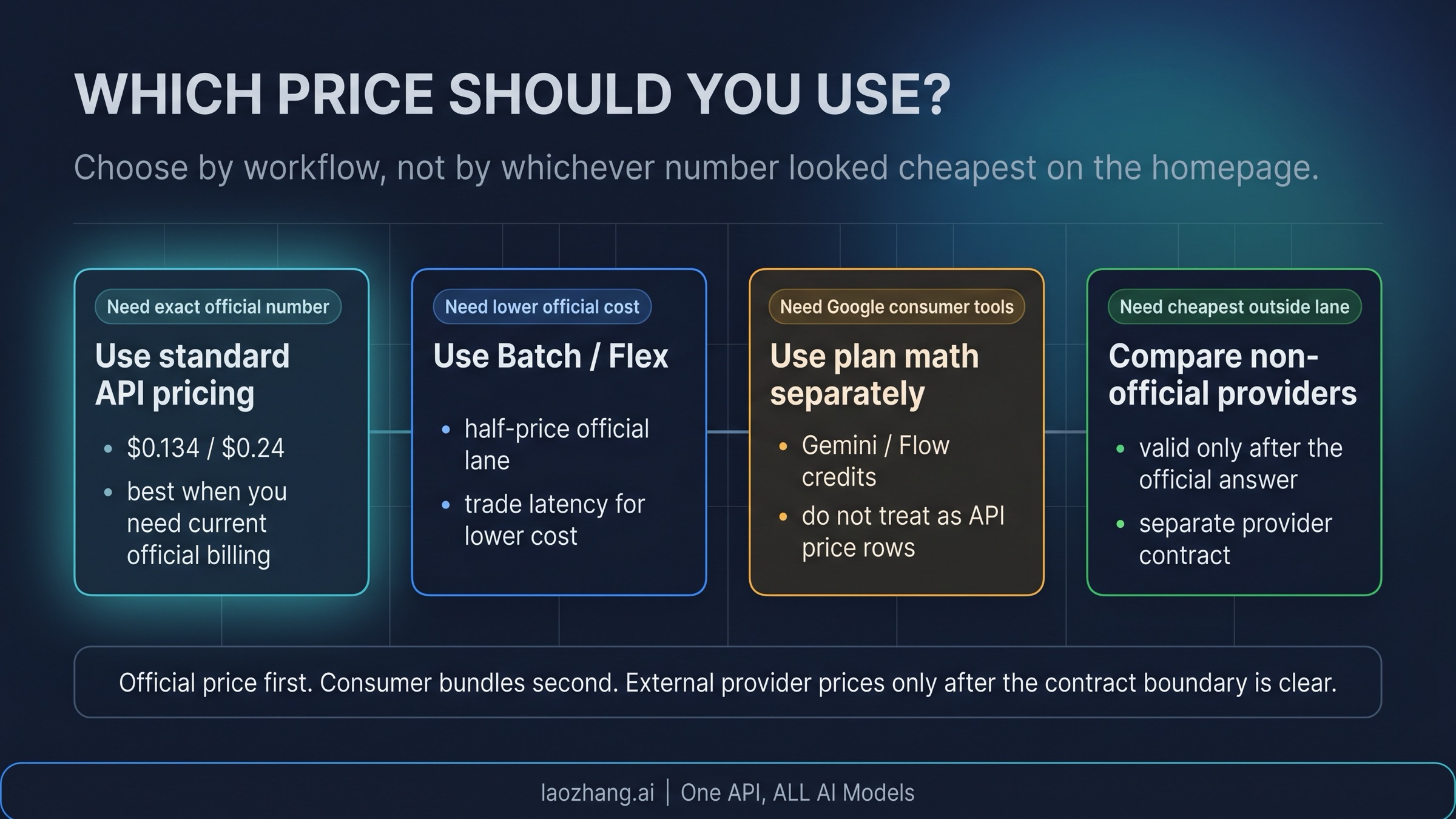 Decision board for Nano Banana Pro pricing lanes showing when to use standard API pricing, Batch/Flex, consumer-plan math, or non-official providers
