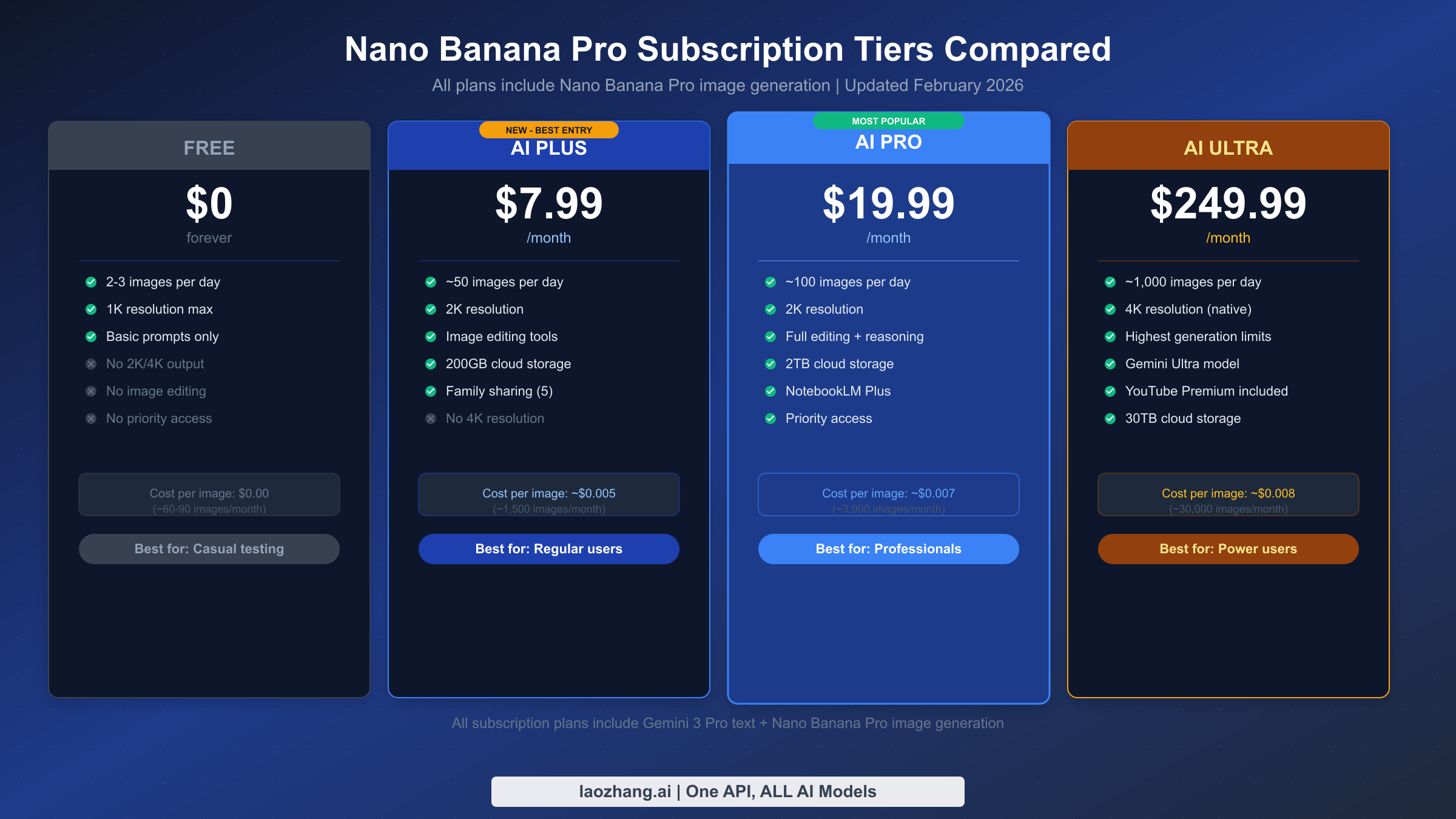 Nano Banana Pro subscription tier comparison showing Free, AI Plus, AI Pro, and AI Ultra plans with features and per-image costs