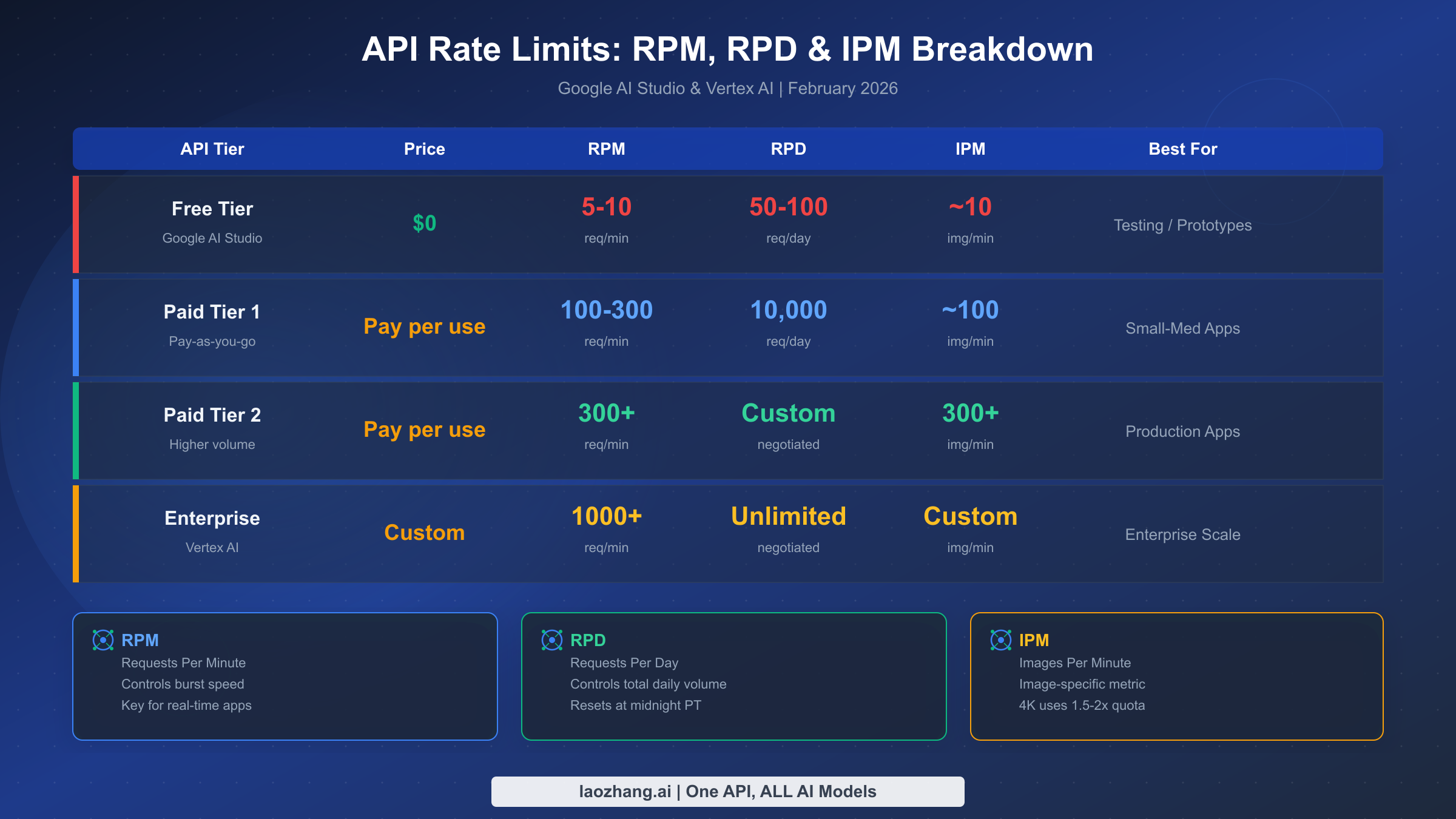 API rate limits breakdown showing RPM, RPD and IPM across Free, Paid and Enterprise tiers