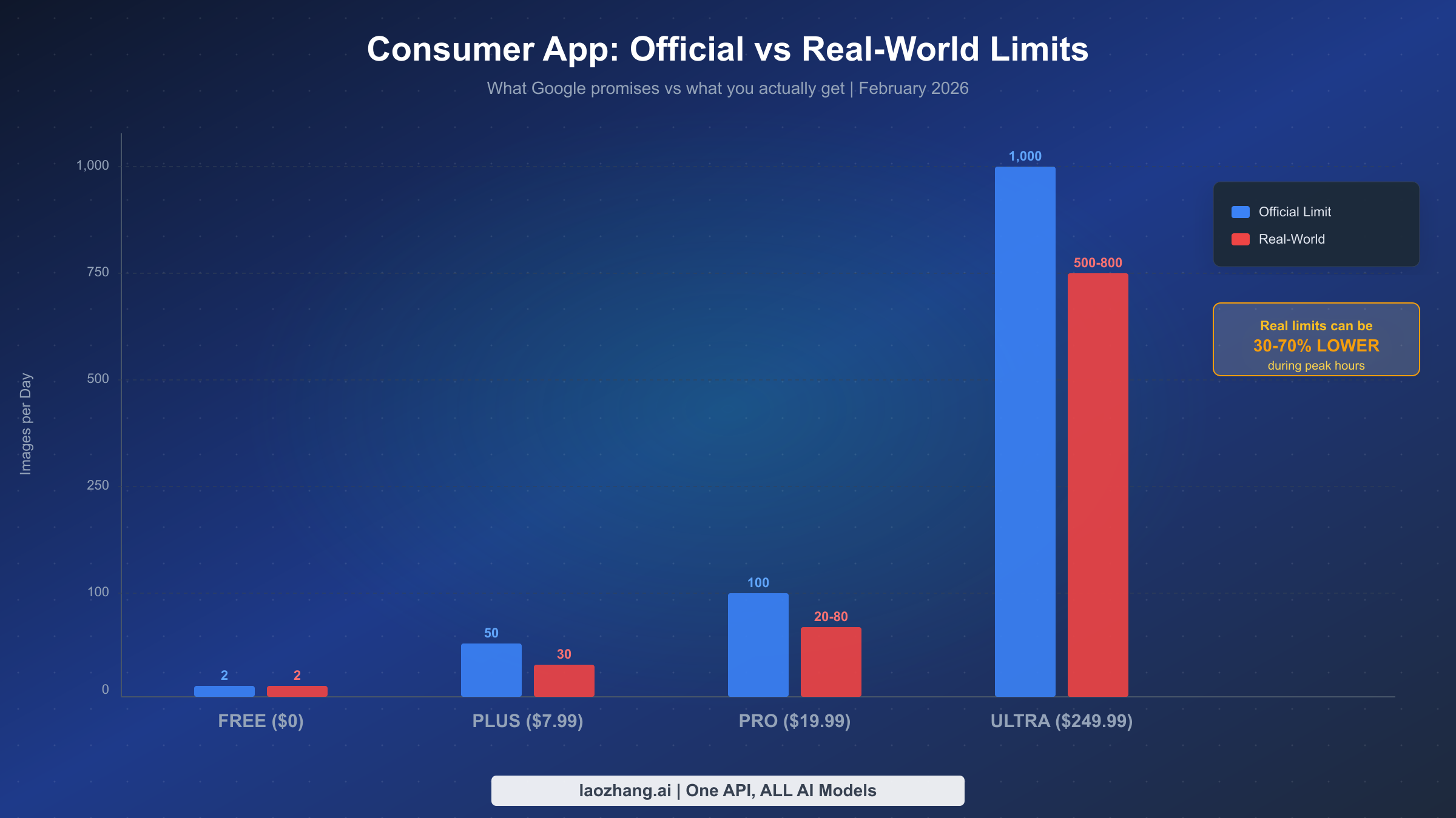 Official vs real-world daily image limits comparison across all Nano Banana Pro subscription tiers