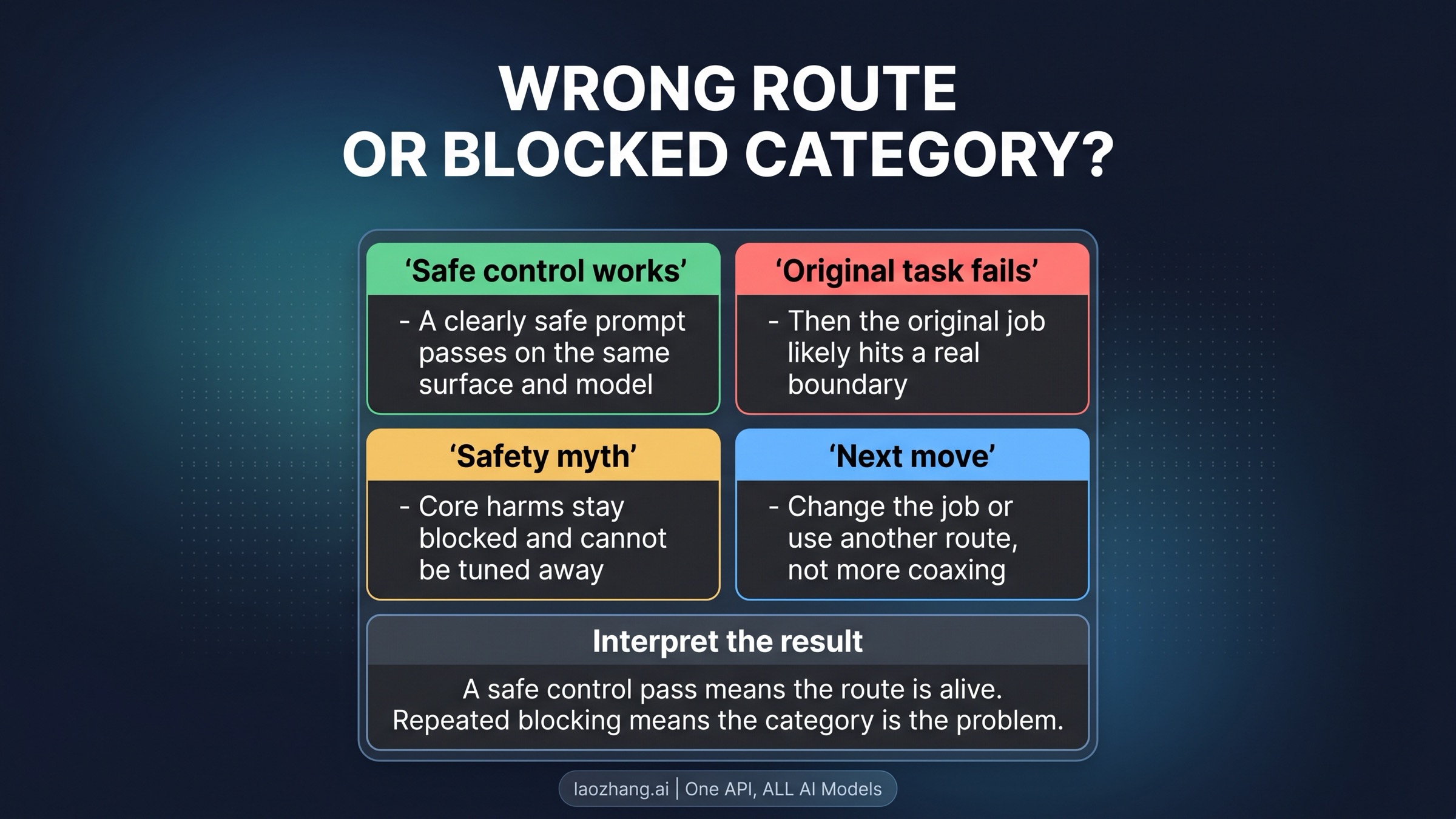Decision map showing the difference between a safe control prompt that passes and an original request that still hits a policy boundary