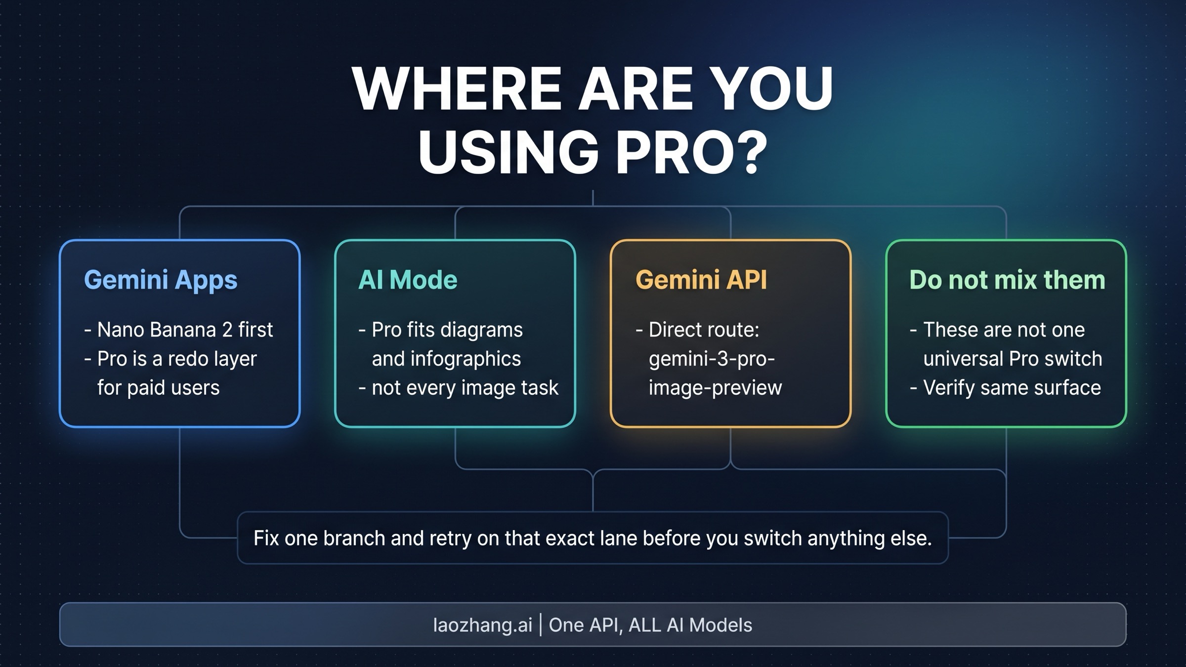 Route map showing Gemini Apps, AI Mode, Gemini API, and the do-not-mix rule for Nano Banana Pro troubleshooting