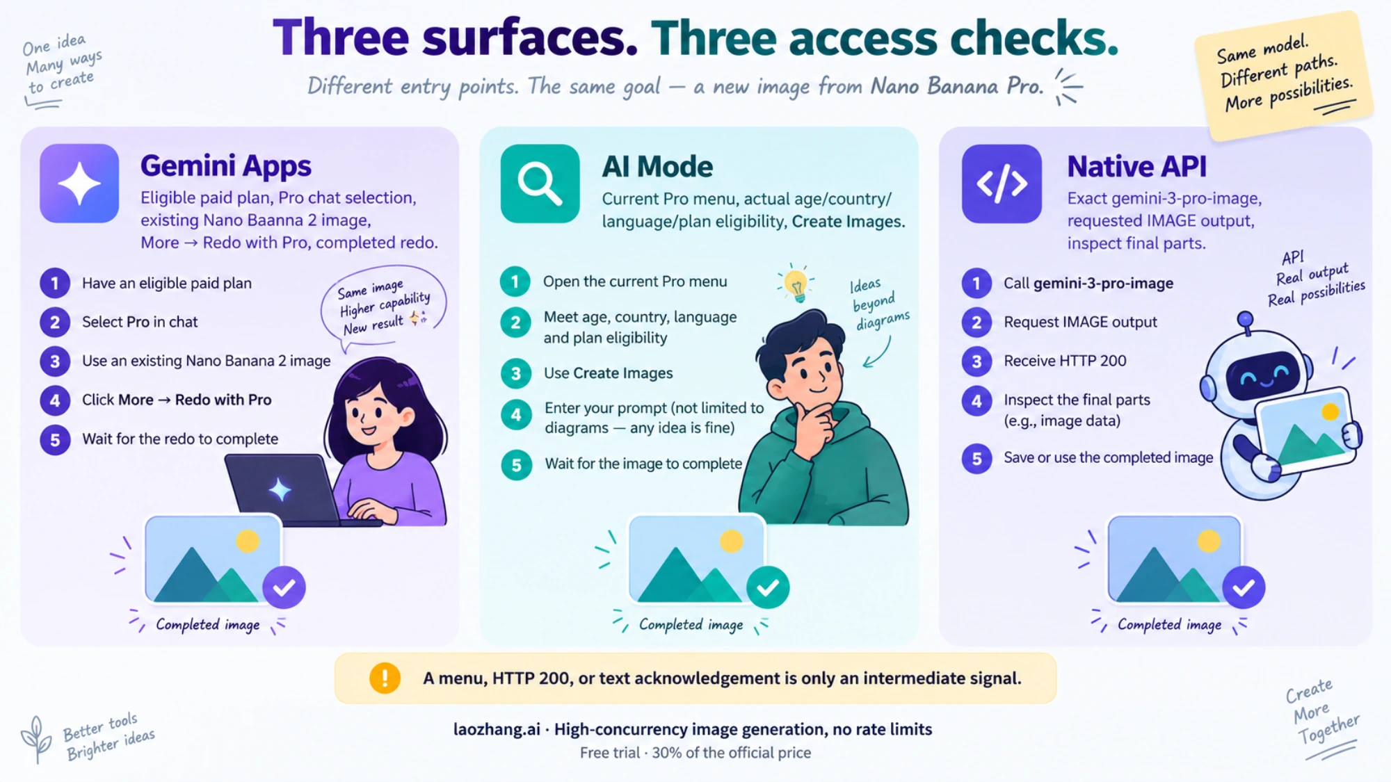Each Google surface has its own Pro access conditions and completed-image evidence.