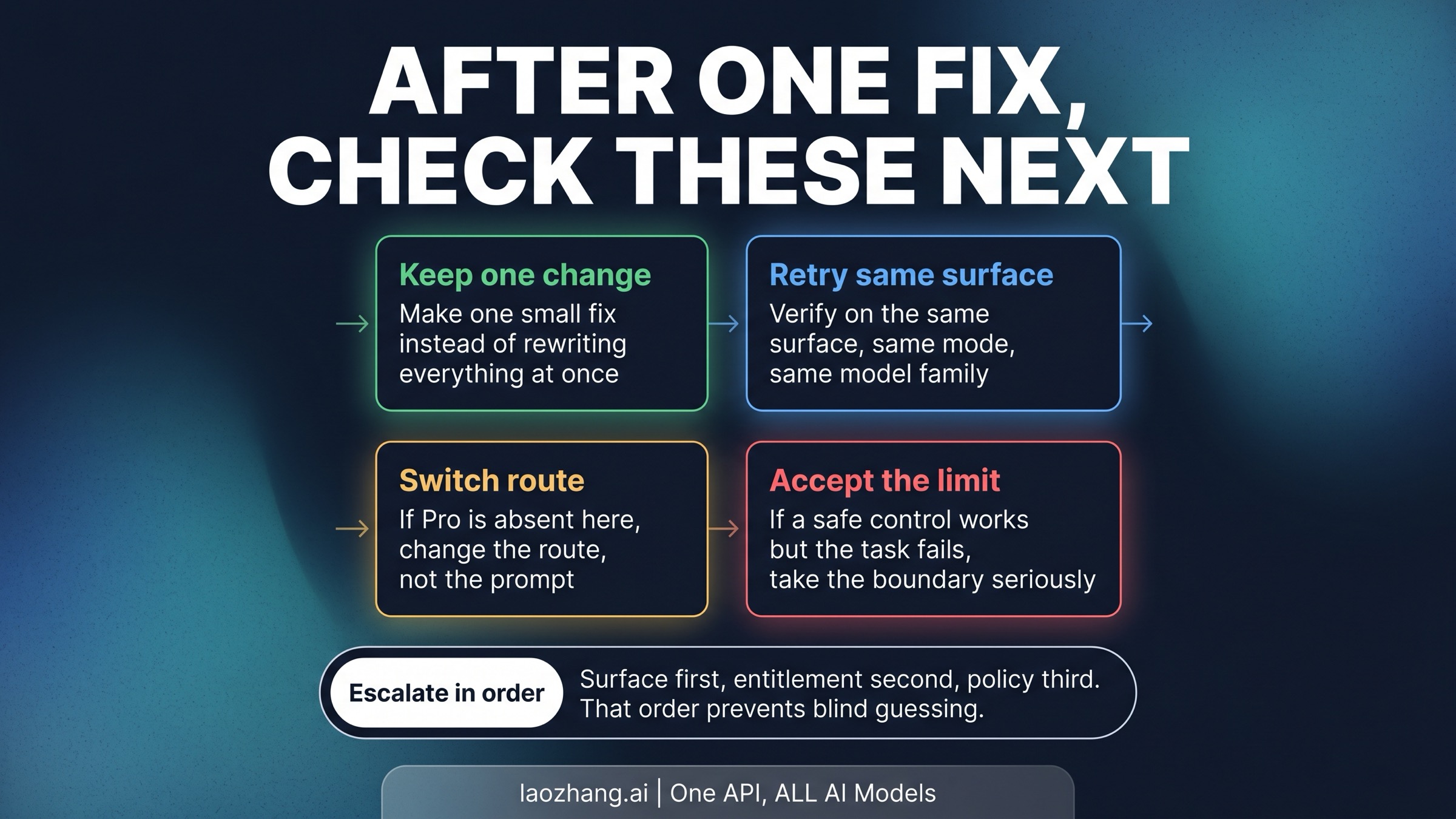 Verification flow showing how to retry on the same surface, switch routes when Pro is absent, and accept a real limit when the safe control works