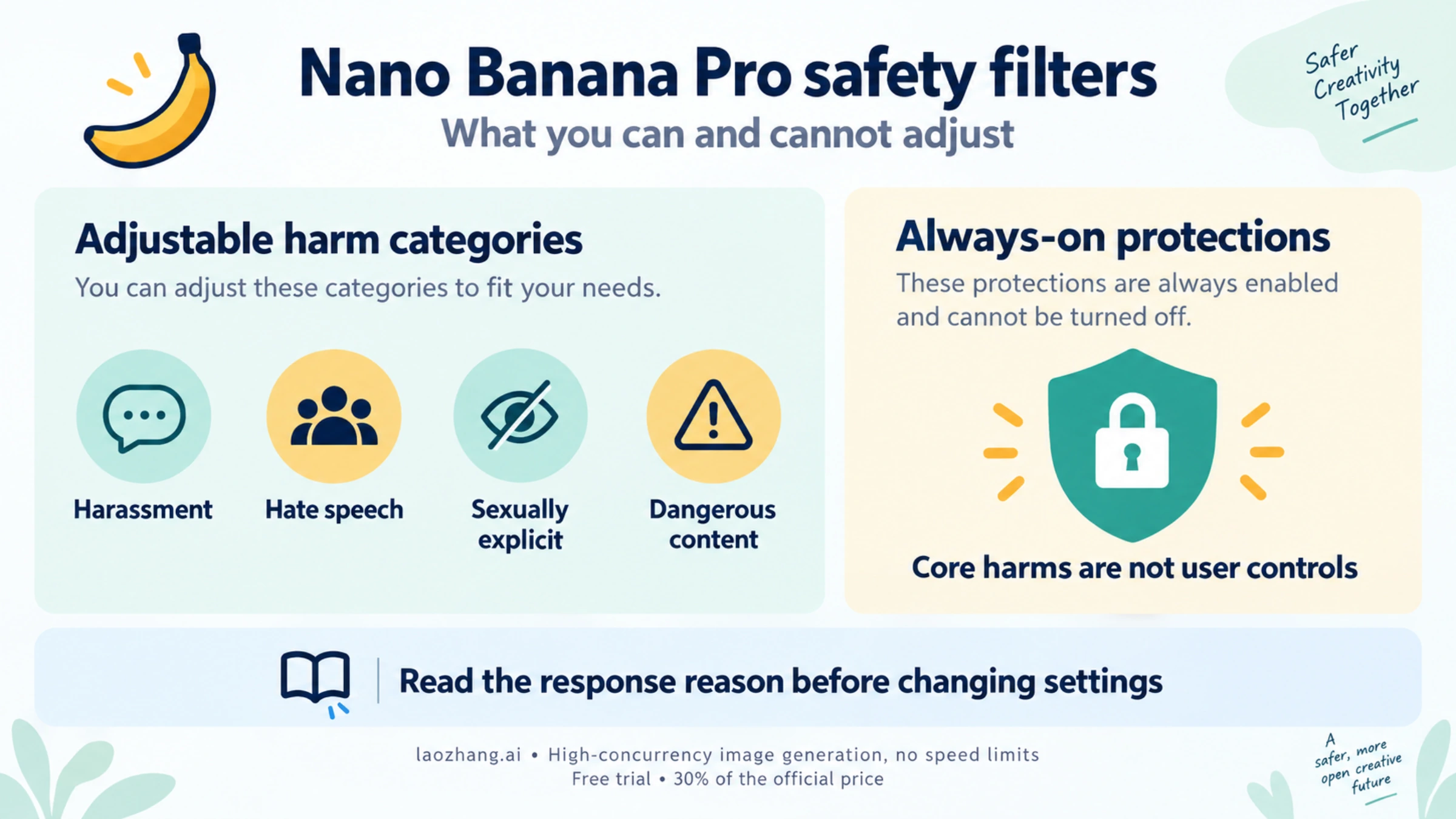 The four adjustable harm categories for Nano Banana Pro contrasted with non-adjustable core-harm protections.