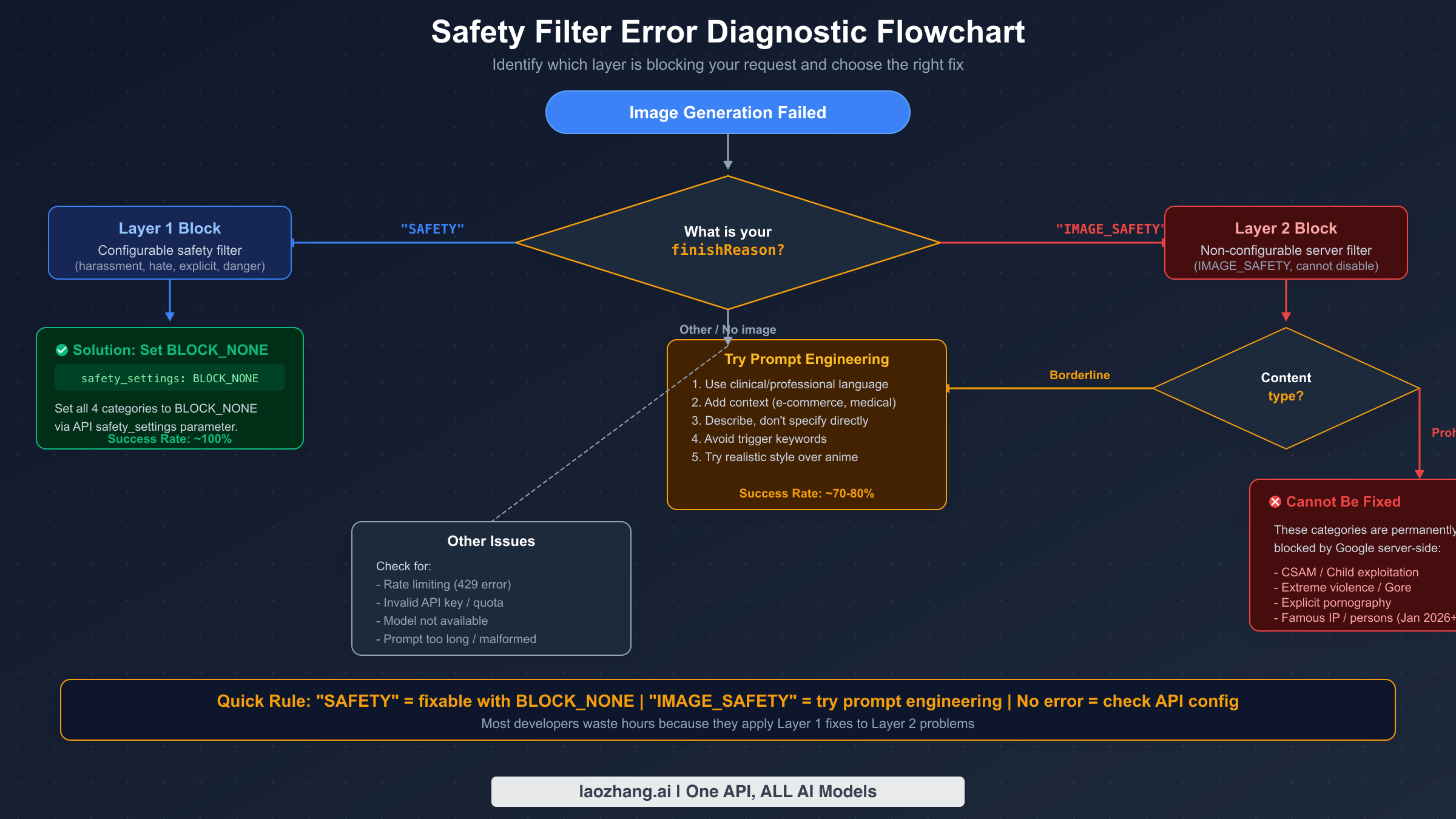 Flowchart for diagnosing Nano Banana Pro safety filter errors showing decision paths for SAFETY vs IMAGE_SAFETY finish reasons