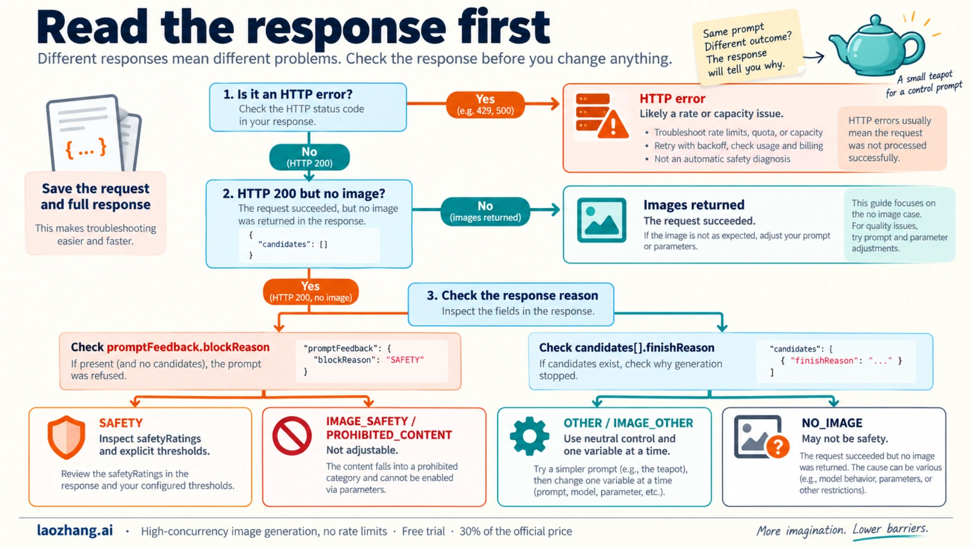 Response-first diagnosis distinguishes prompt refusals, output stops, and no-image responses