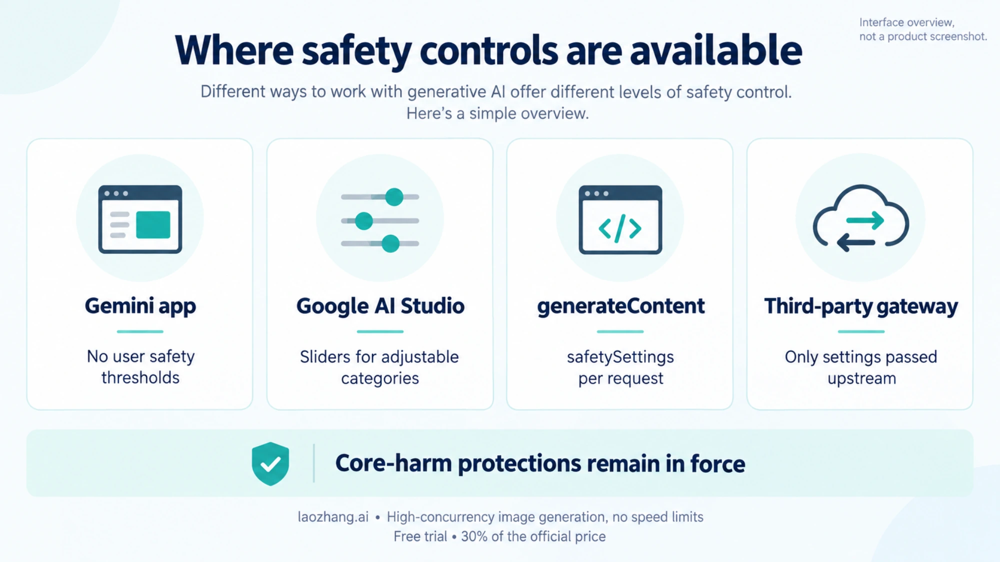 Conceptual availability of safety controls in Gemini app, AI Studio, generateContent and gateways, with core protections retained.