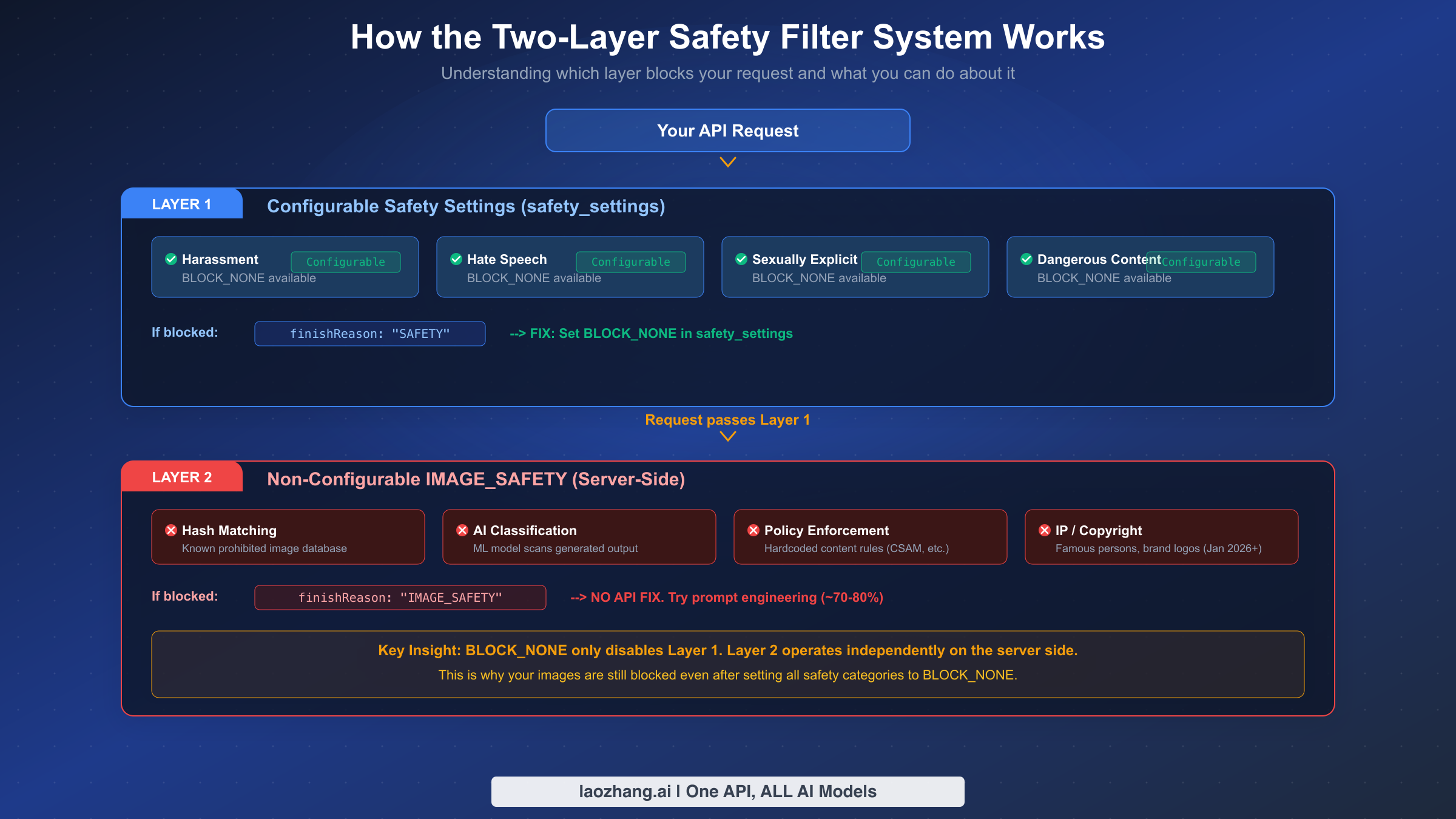 Diagram showing the two-layer safety filter architecture in Nano Banana Pro with Layer 1 configurable settings and Layer 2 server-side IMAGE_SAFETY