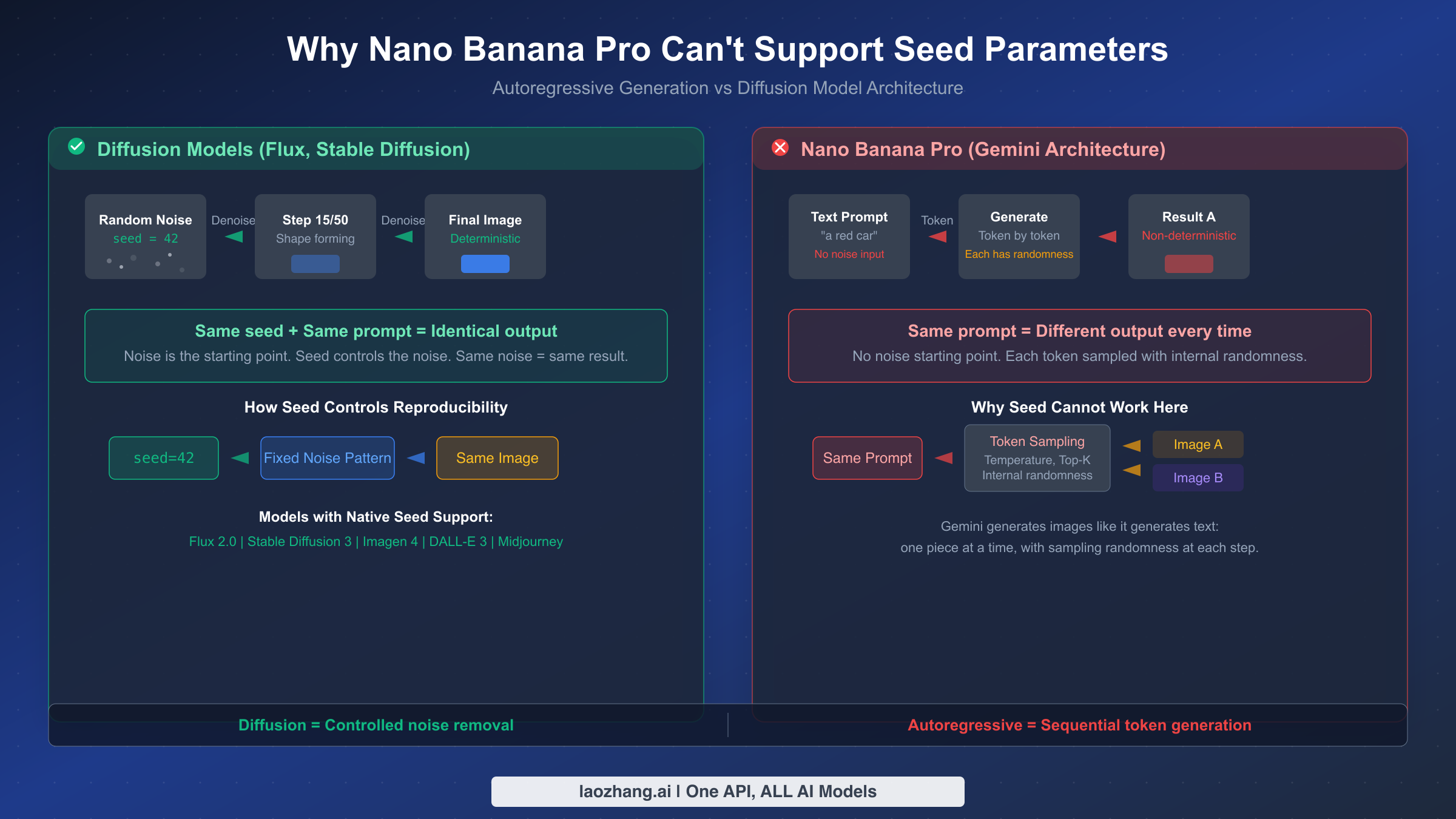 Diagram comparing diffusion model architecture with seed support versus Nano Banana Pro autoregressive architecture without seed capability