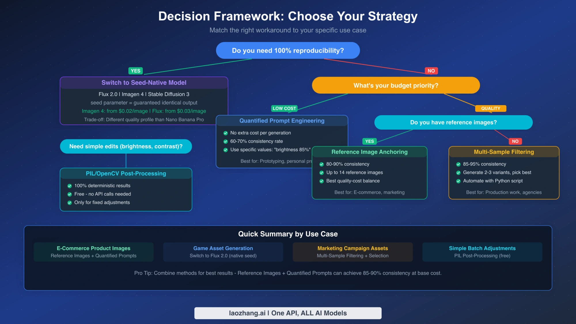Reused decision diagram for choosing references, candidate selection, local processing, or a different generation interface