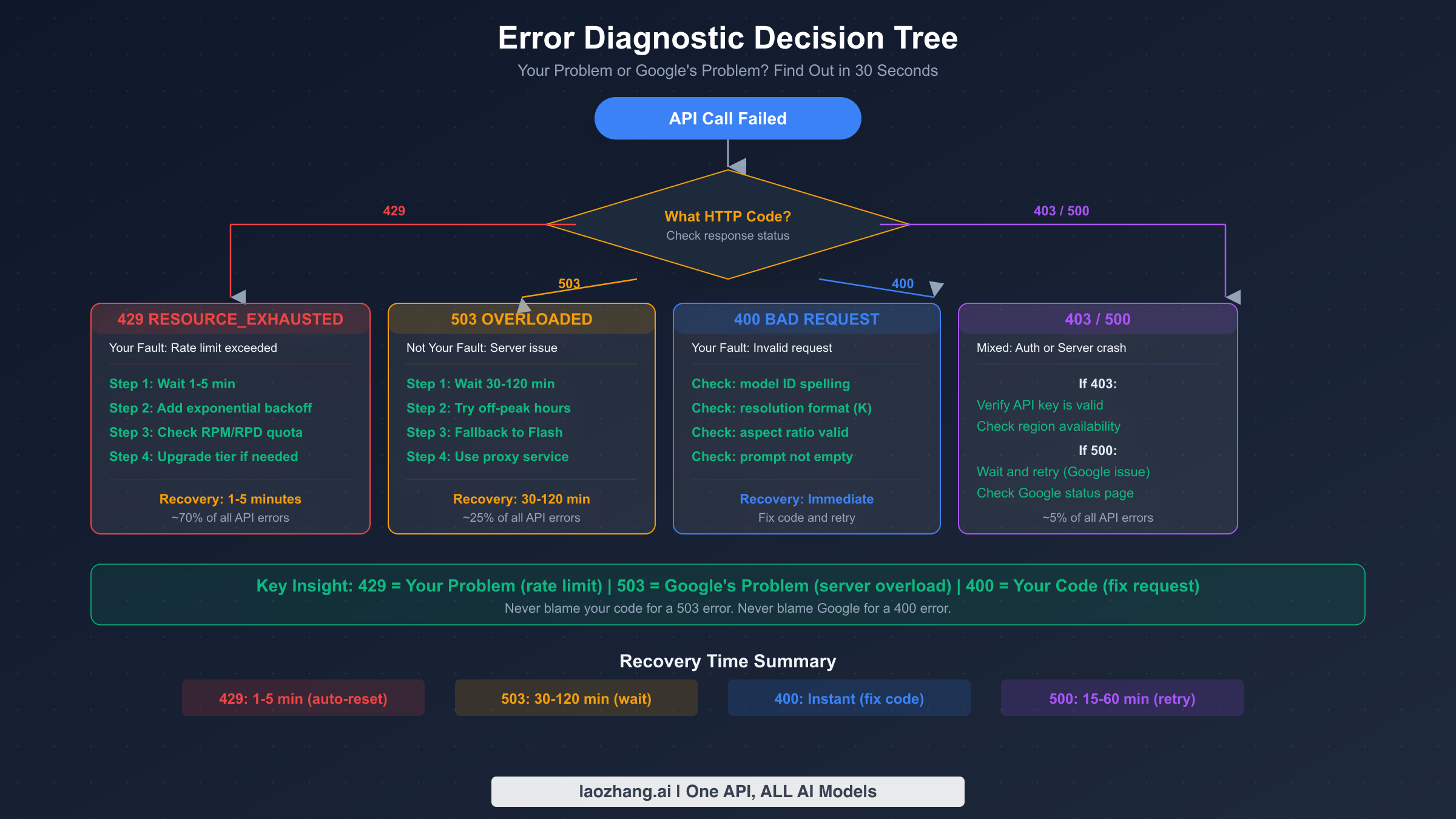 Error diagnostic decision tree showing how to identify whether an API failure is a rate limit, server, or client-side issue