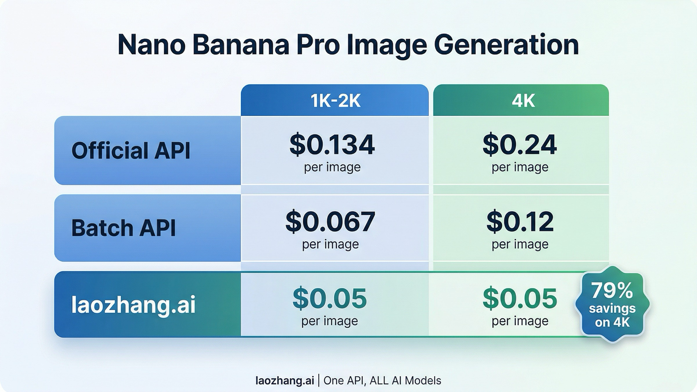 Pricing comparison between official Nano Banana Pro API, batch API, and laozhang.ai showing 79% savings