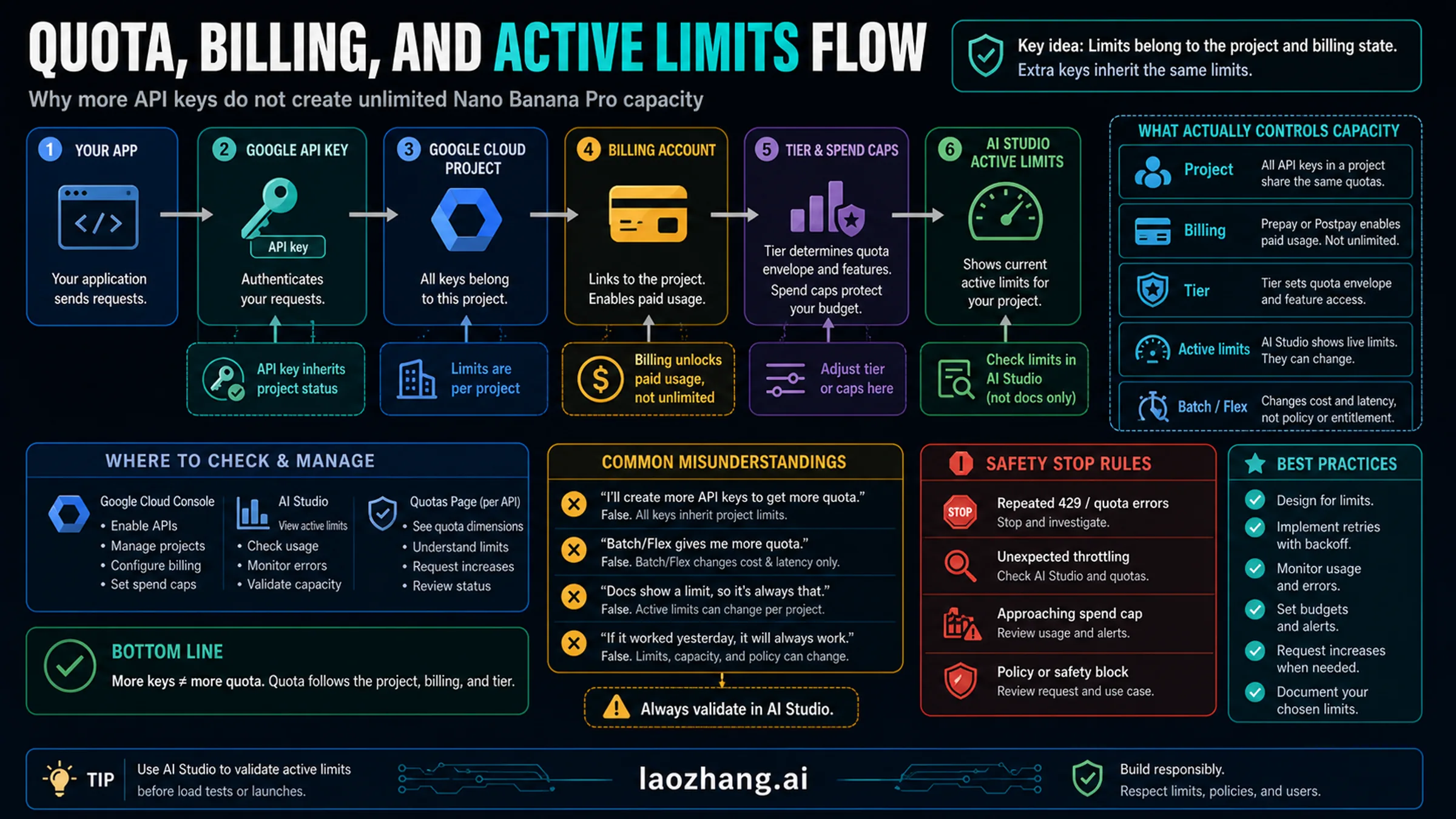 Quota and billing flow for Nano Banana Pro API access
