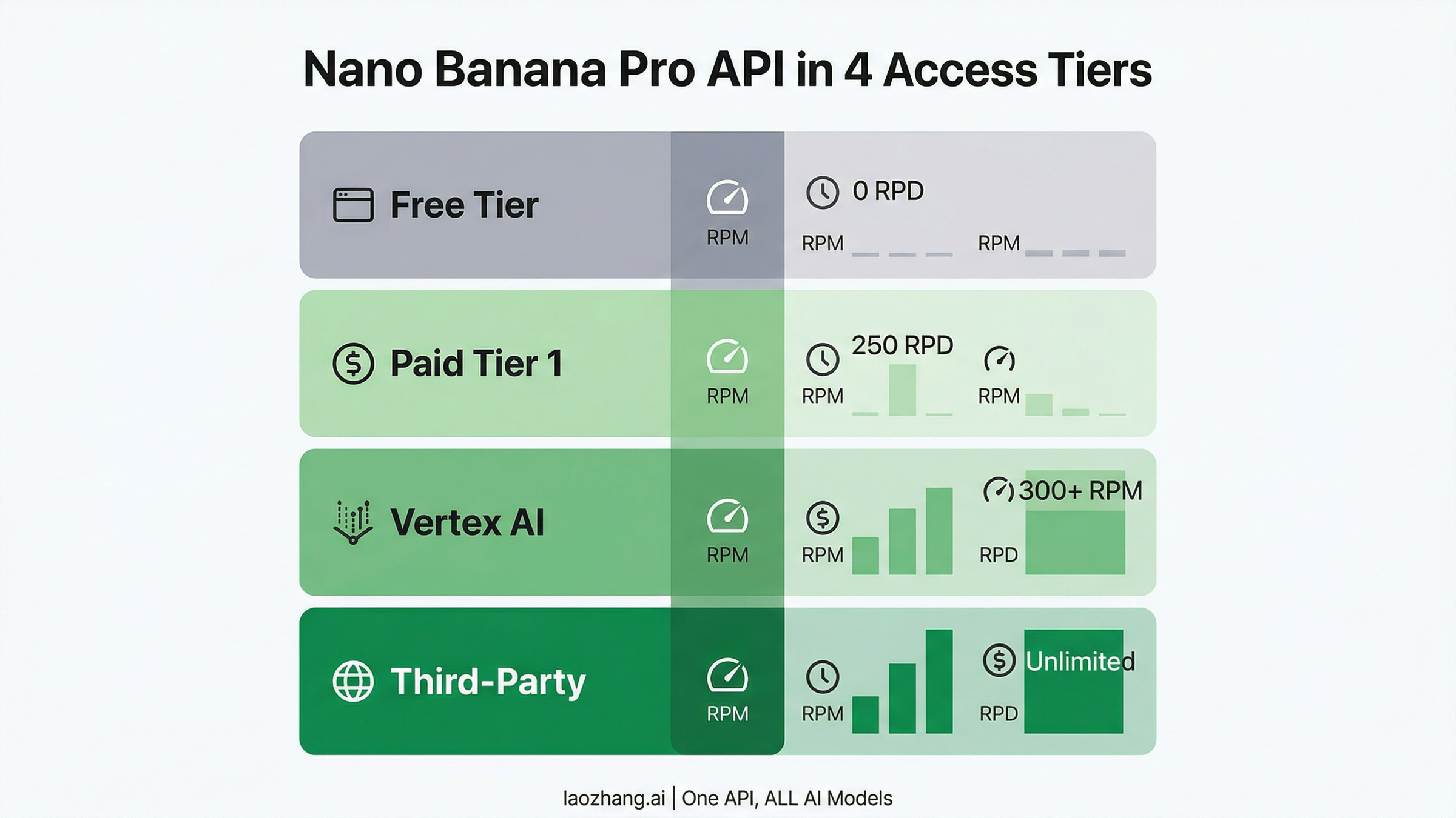 Comparison chart of Nano Banana Pro API rate limit tiers from free to unlimited third-party access