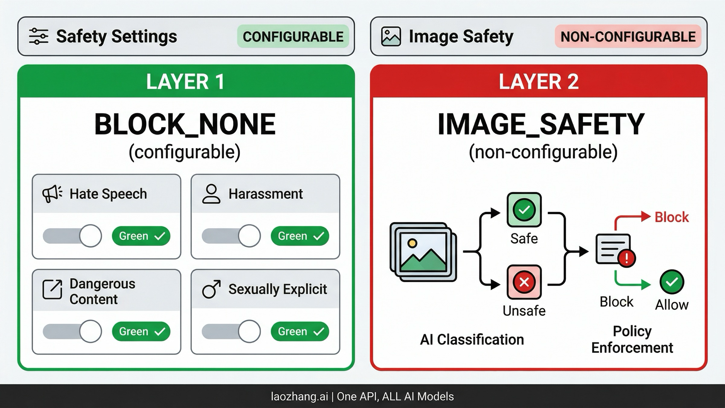 Diagram showing Nano Banana Pro two-layer safety filter architecture with configurable Layer 1 and non-configurable Layer 2