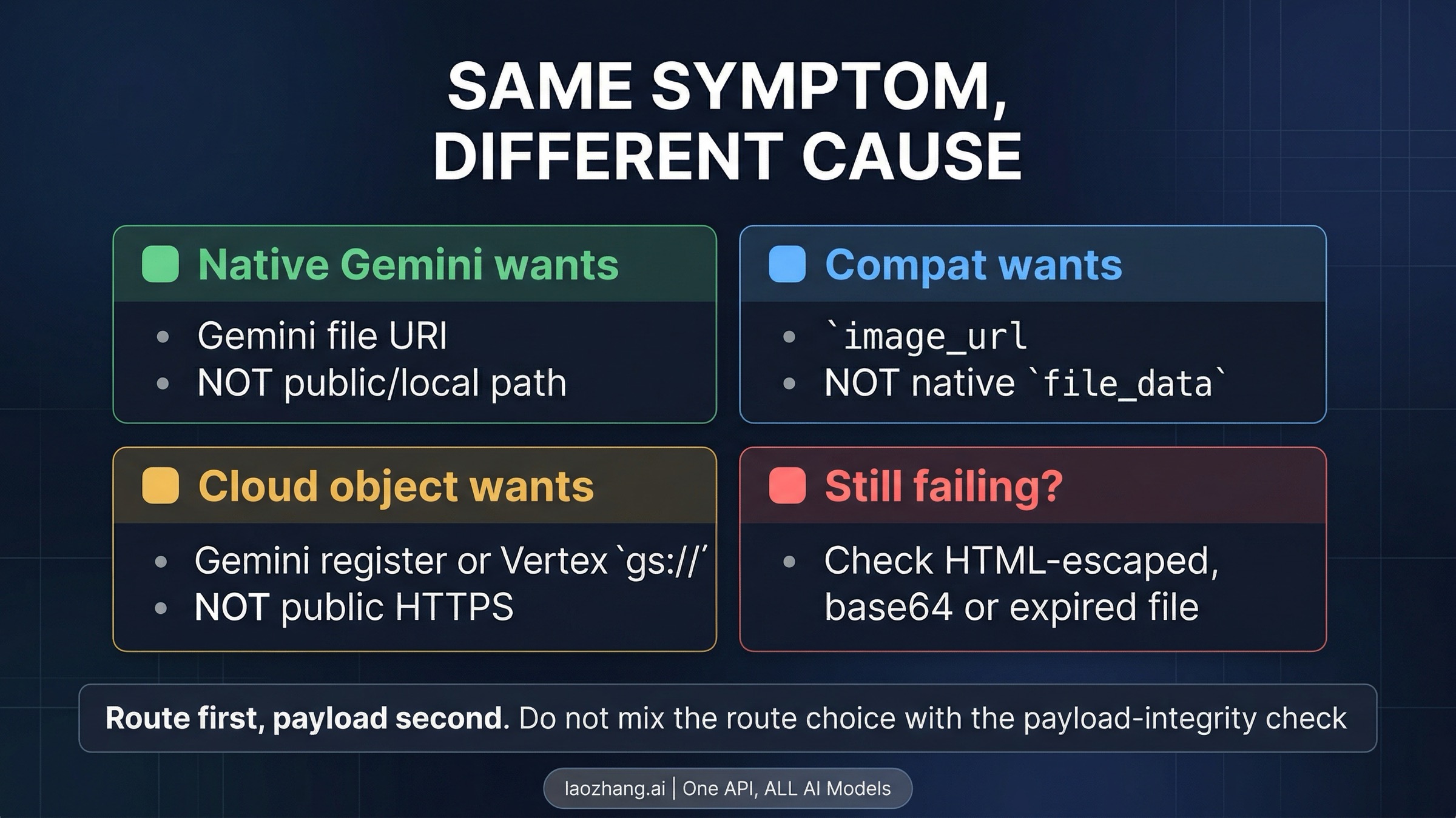 Nano Banana Pro wrong-input versus correct-route matrix for native Gemini, compatibility mode, cloud objects, and payload errors