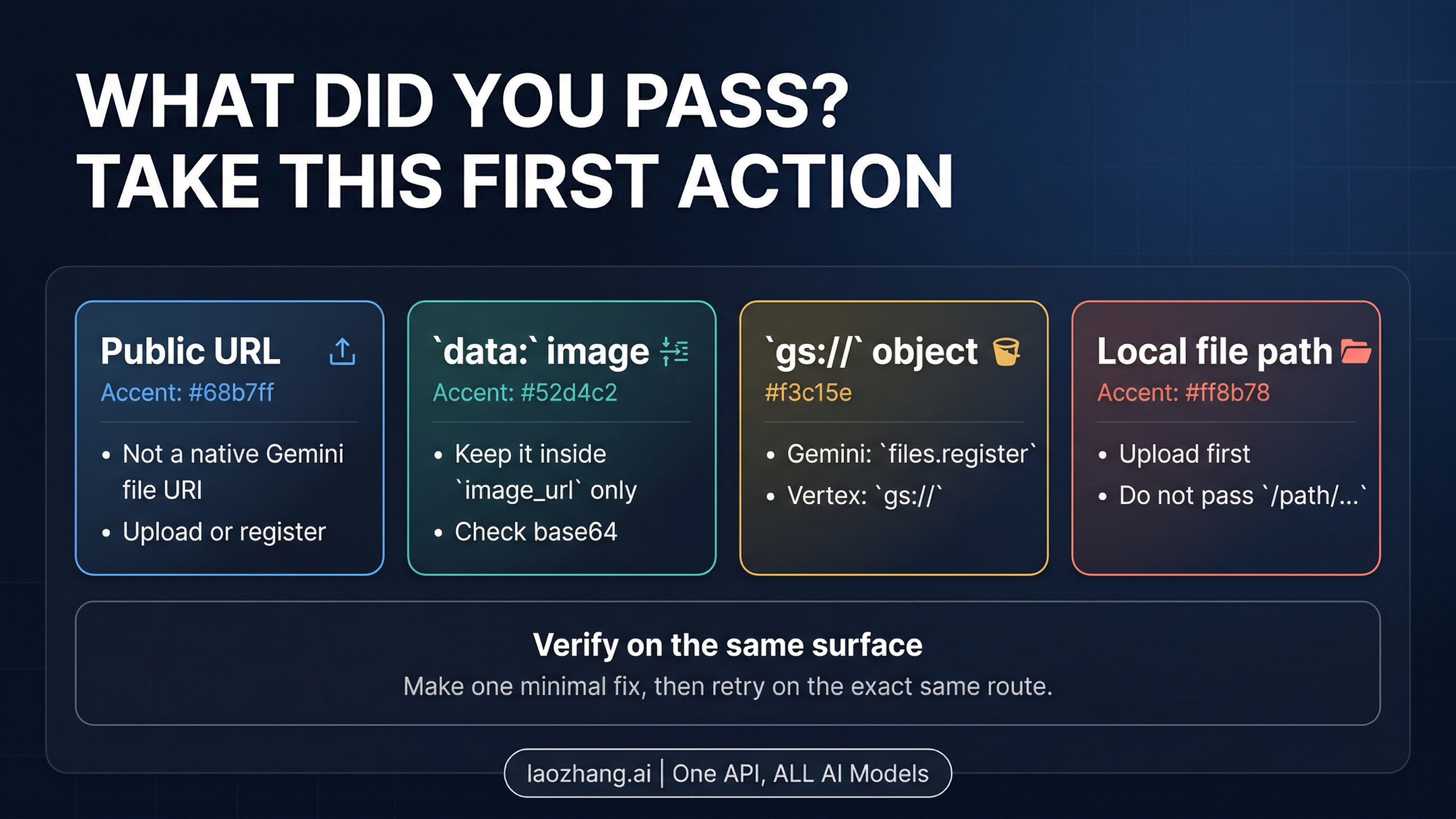 Nano Banana Pro unsupported-file-URI route board showing public URL, data URL, gs://, and local path branches