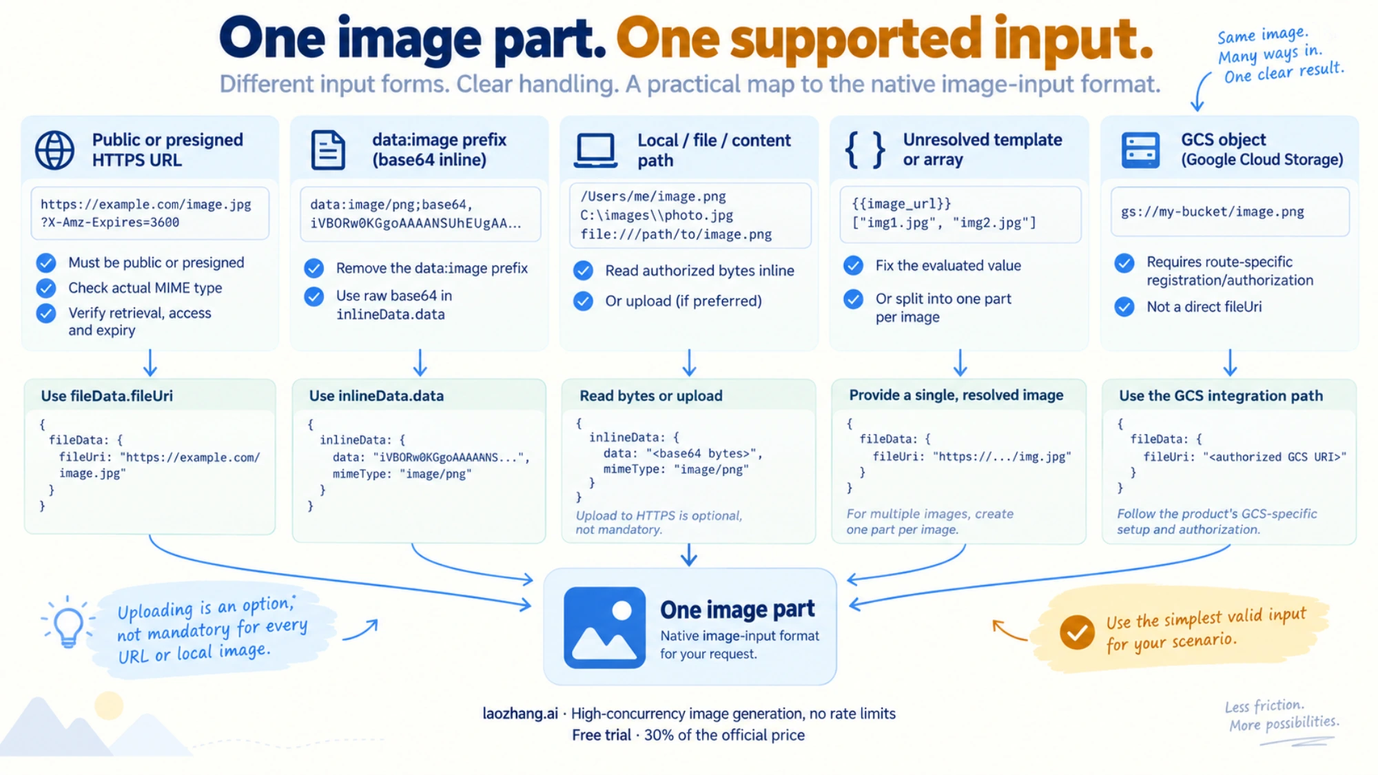 The actual URI scheme and value shape choose supported URL input, inline bytes, upload, or route-specific registration.