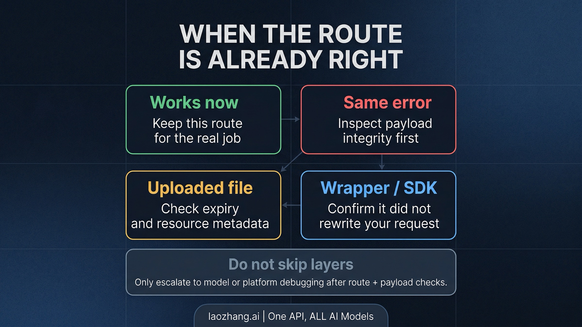 Nano Banana Pro verification and escalation flow for route, payload integrity, file expiry, and wrapper behavior