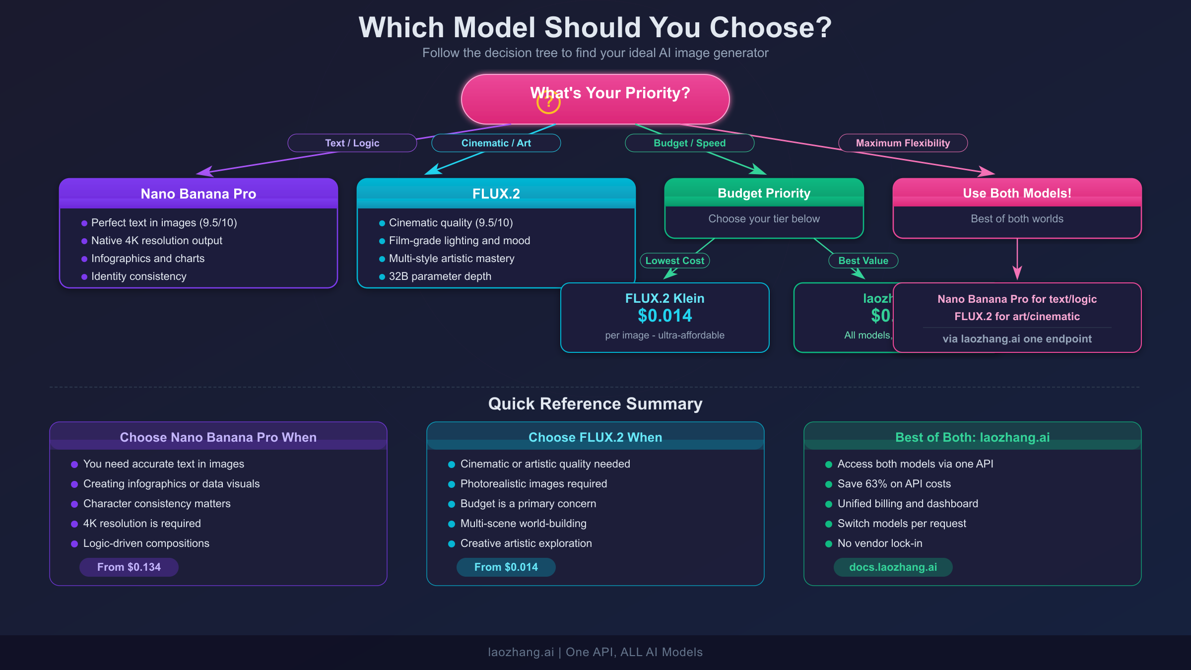 Decision flowchart showing which AI image model to choose based on project priorities
