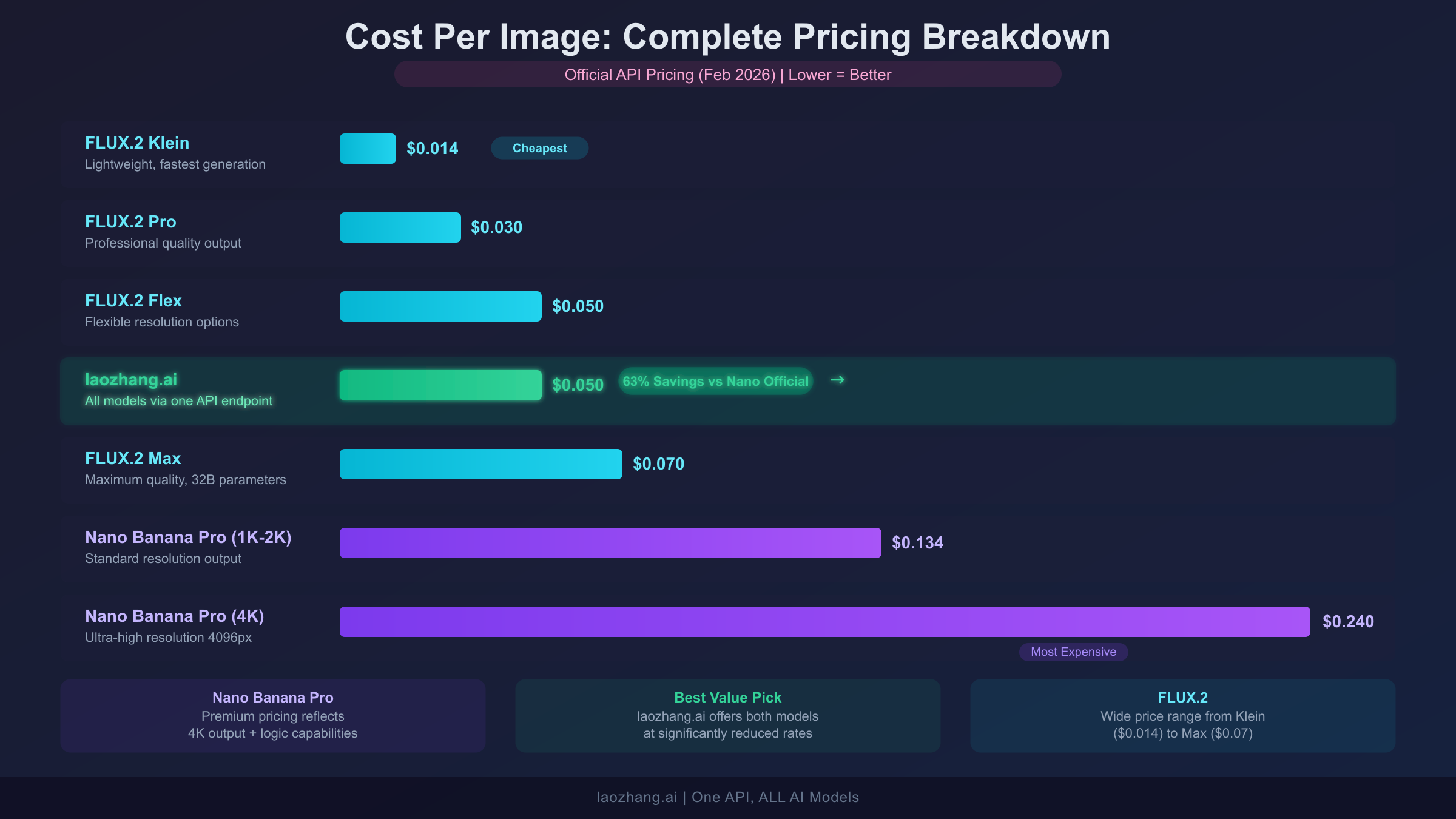 Complete pricing comparison bar chart showing cost per image across all model variants