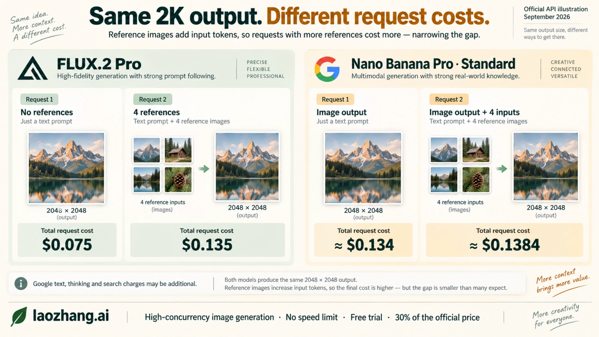 Illustration comparing the cost of square 2K outputs with no references and four reference images