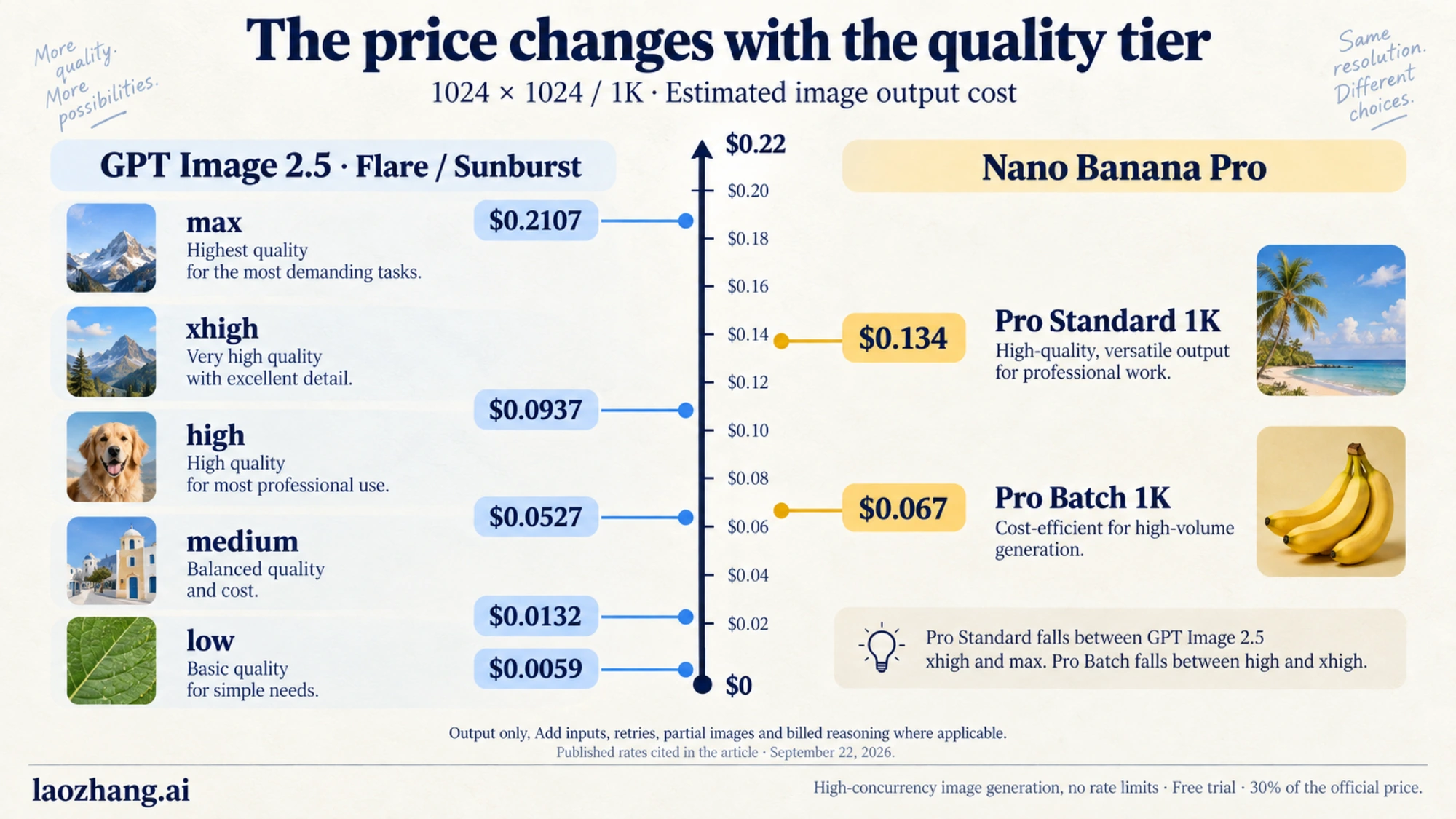Cost ladder placing GPT Image 2.5 quality tiers at 1024×1024 on a price scale next to Nano Banana Pro, with Pro Standard 1K at $0.134 between xhigh and max and Pro Batch 1K at $0.067 between high and xhigh