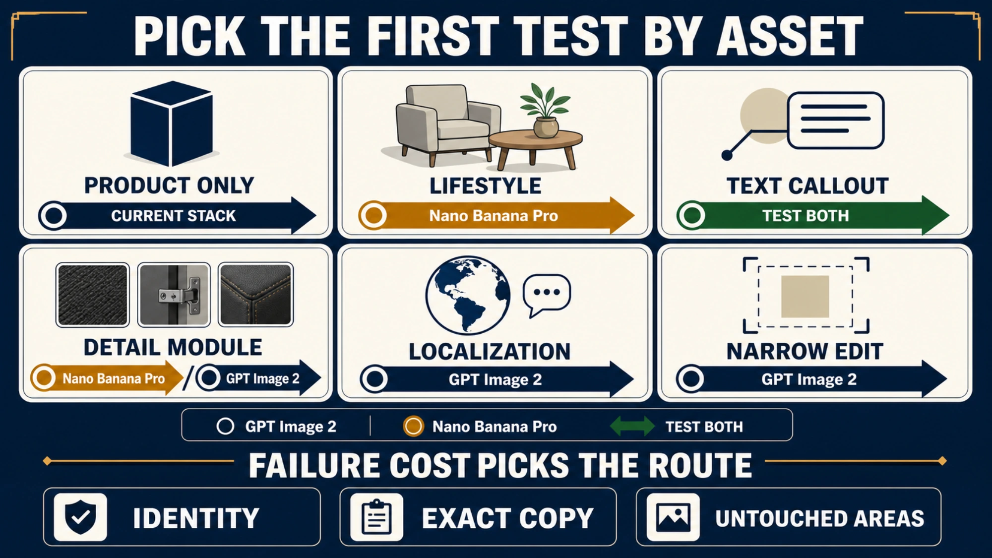 Six ecommerce asset lanes mapped to the first model to test and the failure that makes an output unshippable