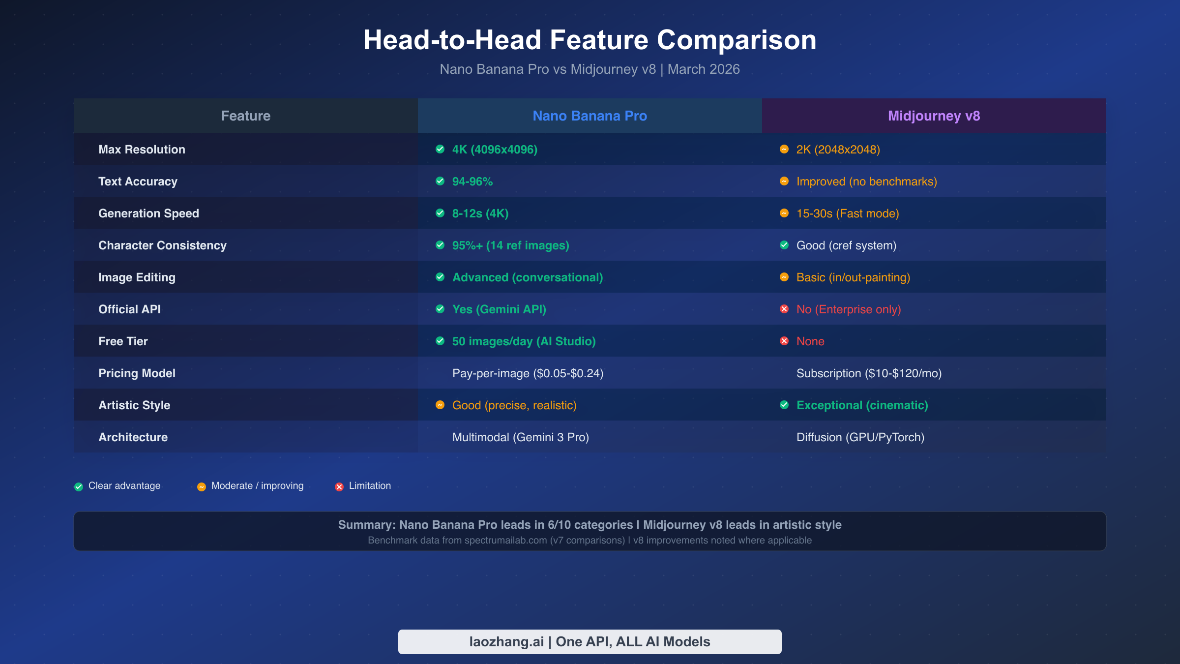 Feature comparison chart showing Nano Banana Pro leading in 6 out of 10 categories against Midjourney v8