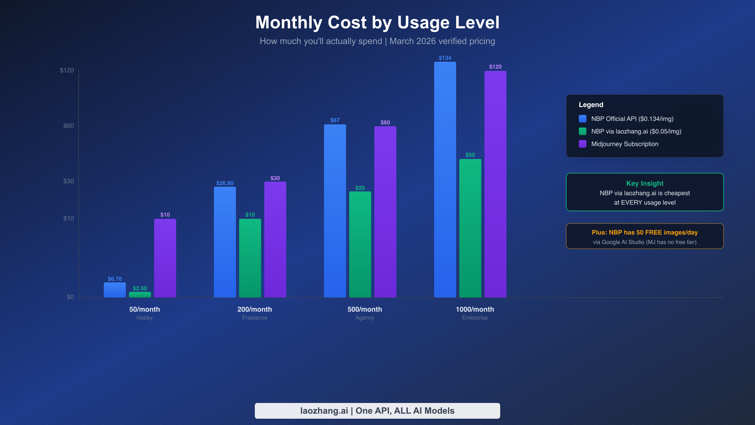 Monthly cost comparison bar chart at four usage levels showing Nano Banana Pro via laozhang.ai as the most affordable option
