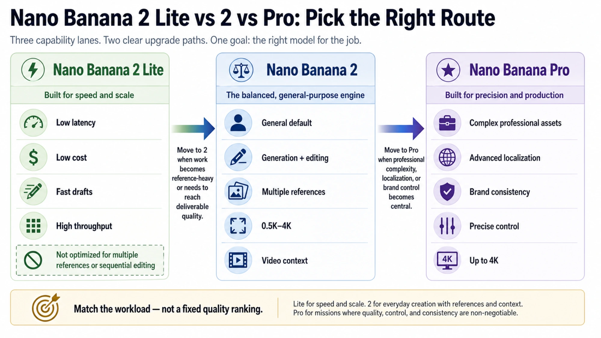 Capability and workload map for Nano Banana 2 Lite, Nano Banana 2, and Nano Banana Pro