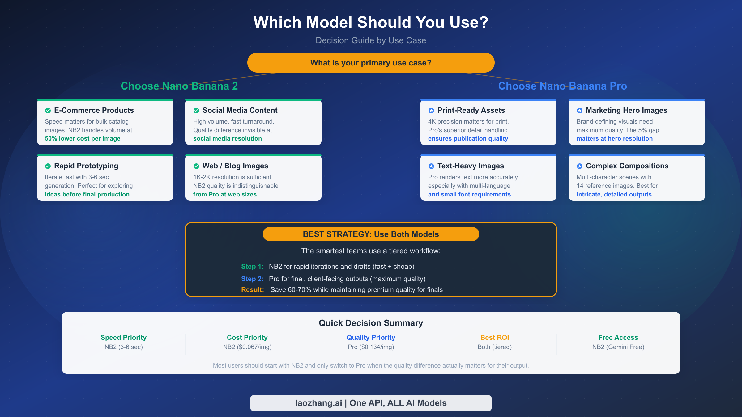 Decision guide flowchart helping users choose between Nano Banana Pro and Nano Banana 2 based on use case