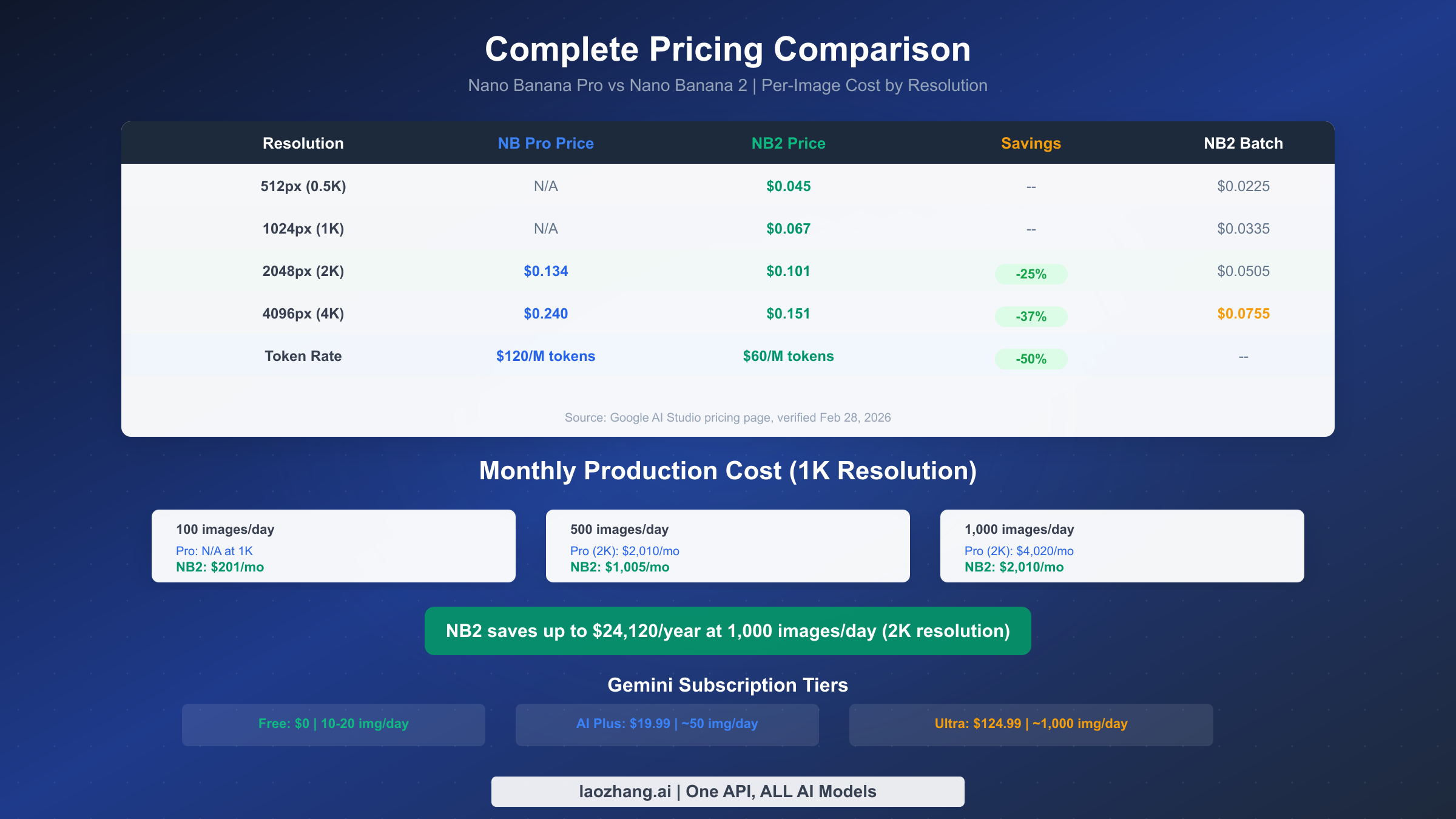 Complete pricing comparison table showing per-image costs for Nano Banana Pro and Nano Banana 2 across all resolutions