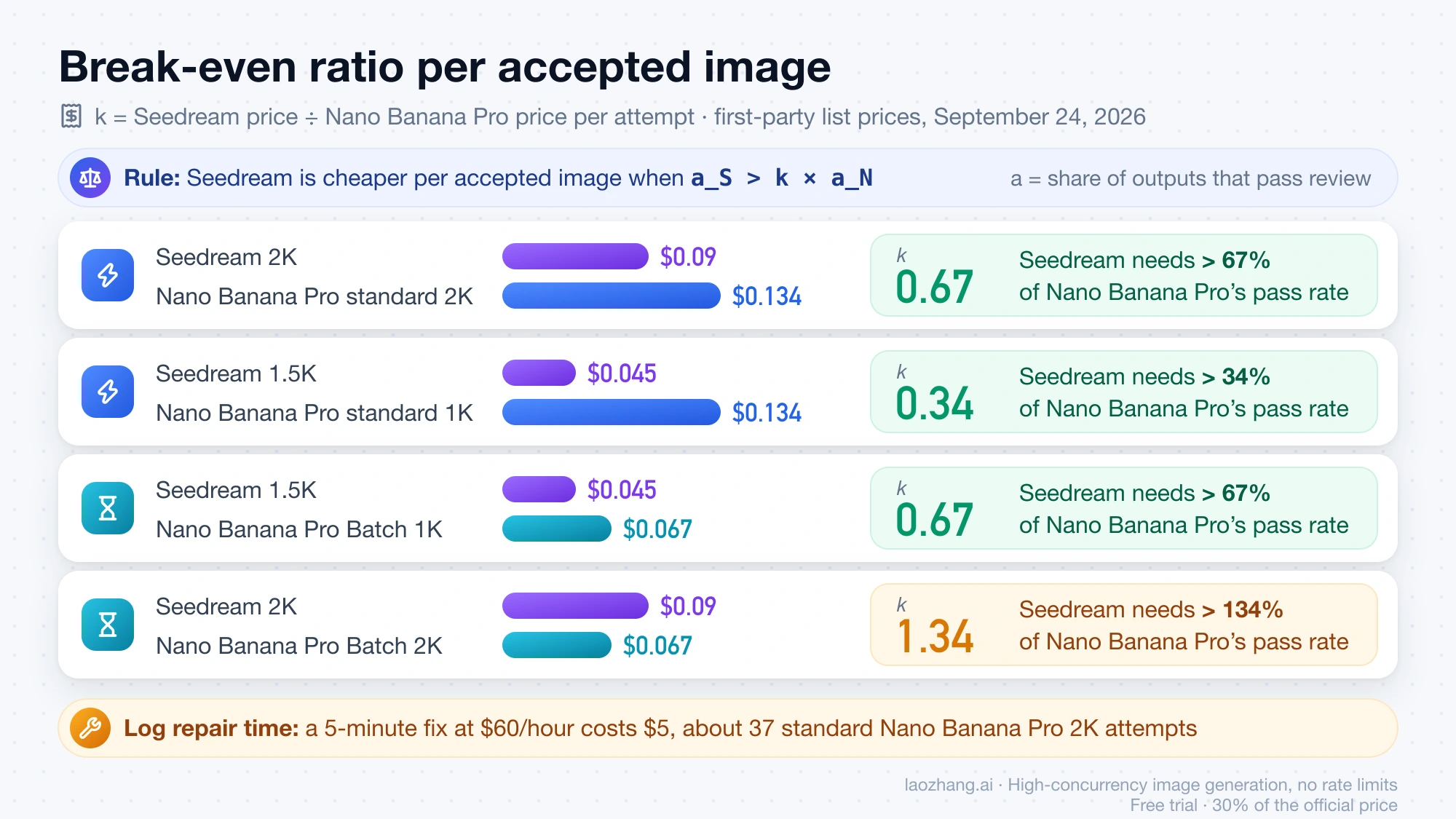 Four price pairs and their break-even ratio k: 0.67 for Seedream 2K vs standard 2K, 0.34 for Seedream 1.5K vs standard 1K, 0.67 against Batch 1K, and 1.34 against Batch 2K