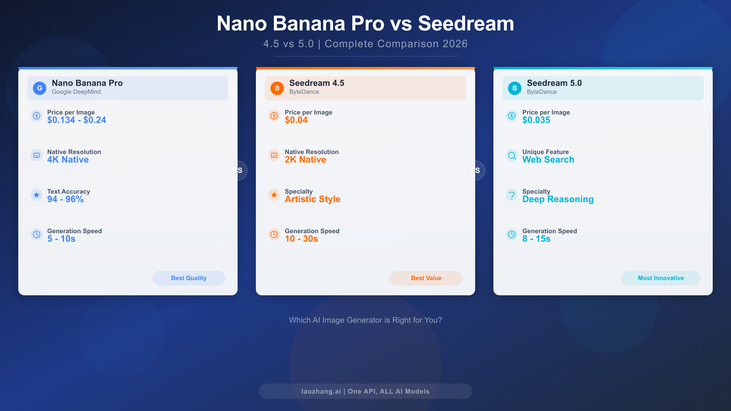 Nano Banana Pro vs Seedream 4.5 vs Seedream 5.0: Complete Comparison Guide (2026)