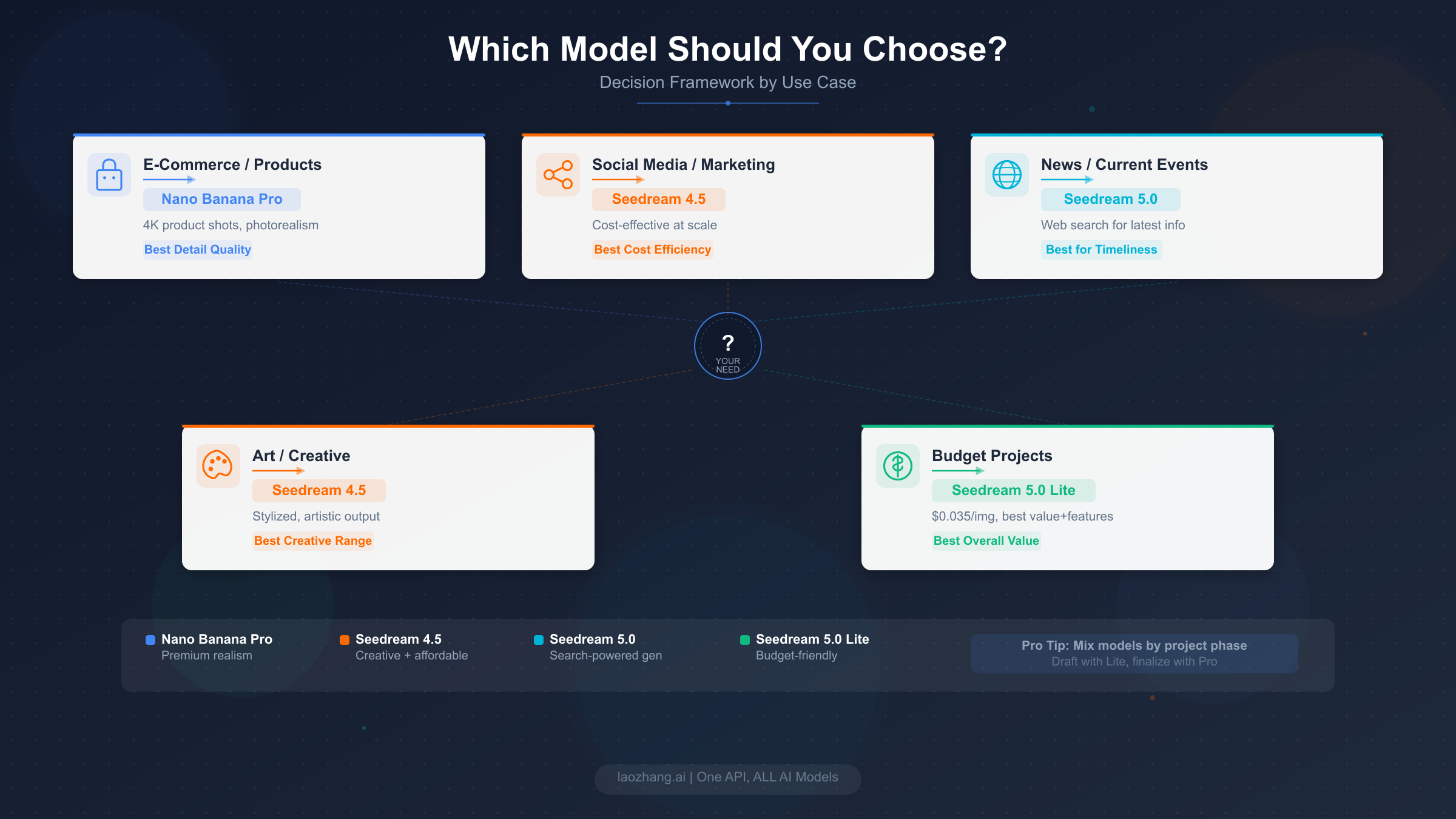 Decision framework flowchart showing which AI image model to choose based on use case