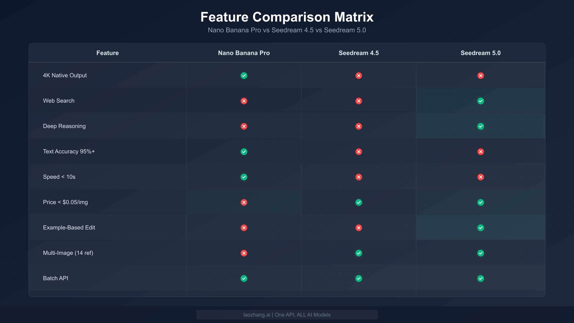 Feature comparison matrix showing capabilities of Nano Banana Pro, Seedream 4.5, and Seedream 5.0