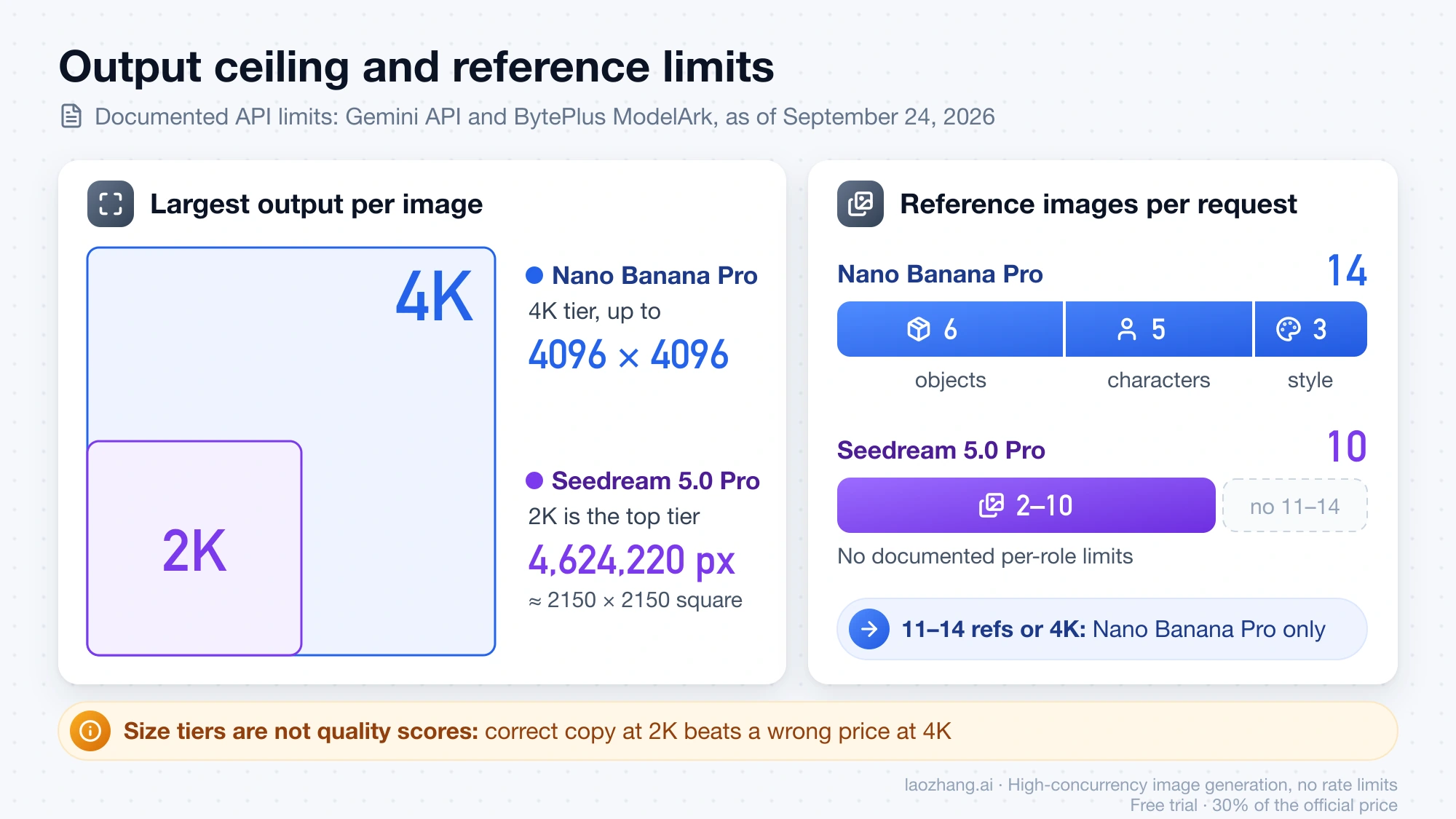 Nano Banana Pro's 4096×4096 output ceiling next to Seedream 5.0 Pro's 4,624,220-pixel maximum, and 14 reference images split into 6 objects, 5 characters and 3 style versus Seedream's 2 to 10