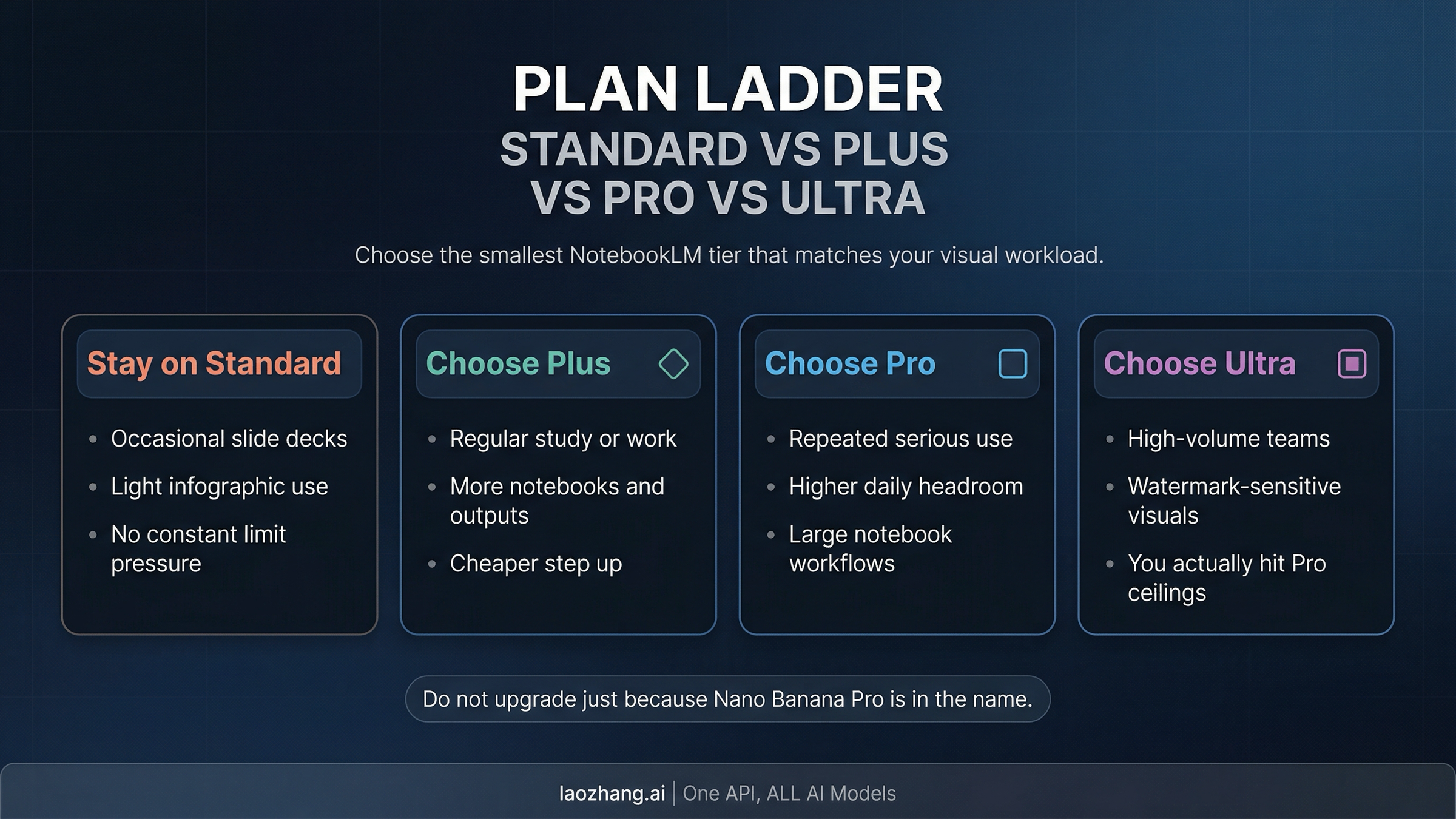 NotebookLM plan ladder route board showing when to stay on Standard and when to move to Plus, Pro, or Ultra