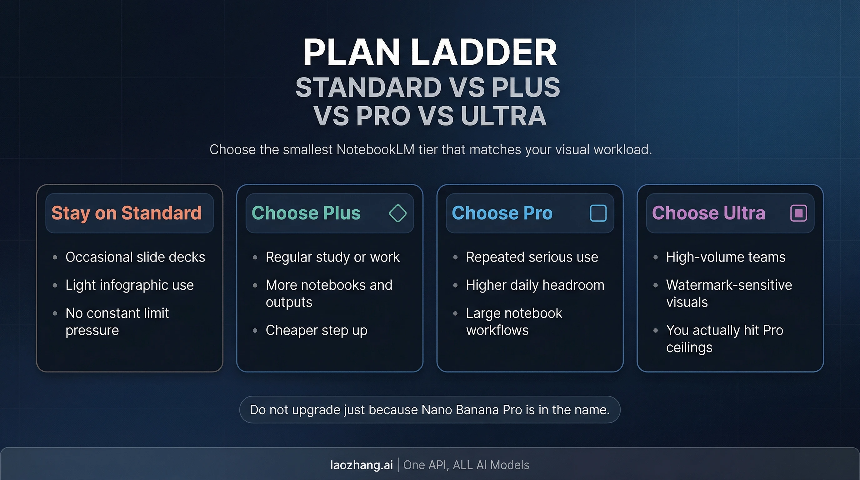 NotebookLM plan ladder route board showing when to stay on Standard and when to move to Plus, Pro, or Ultra