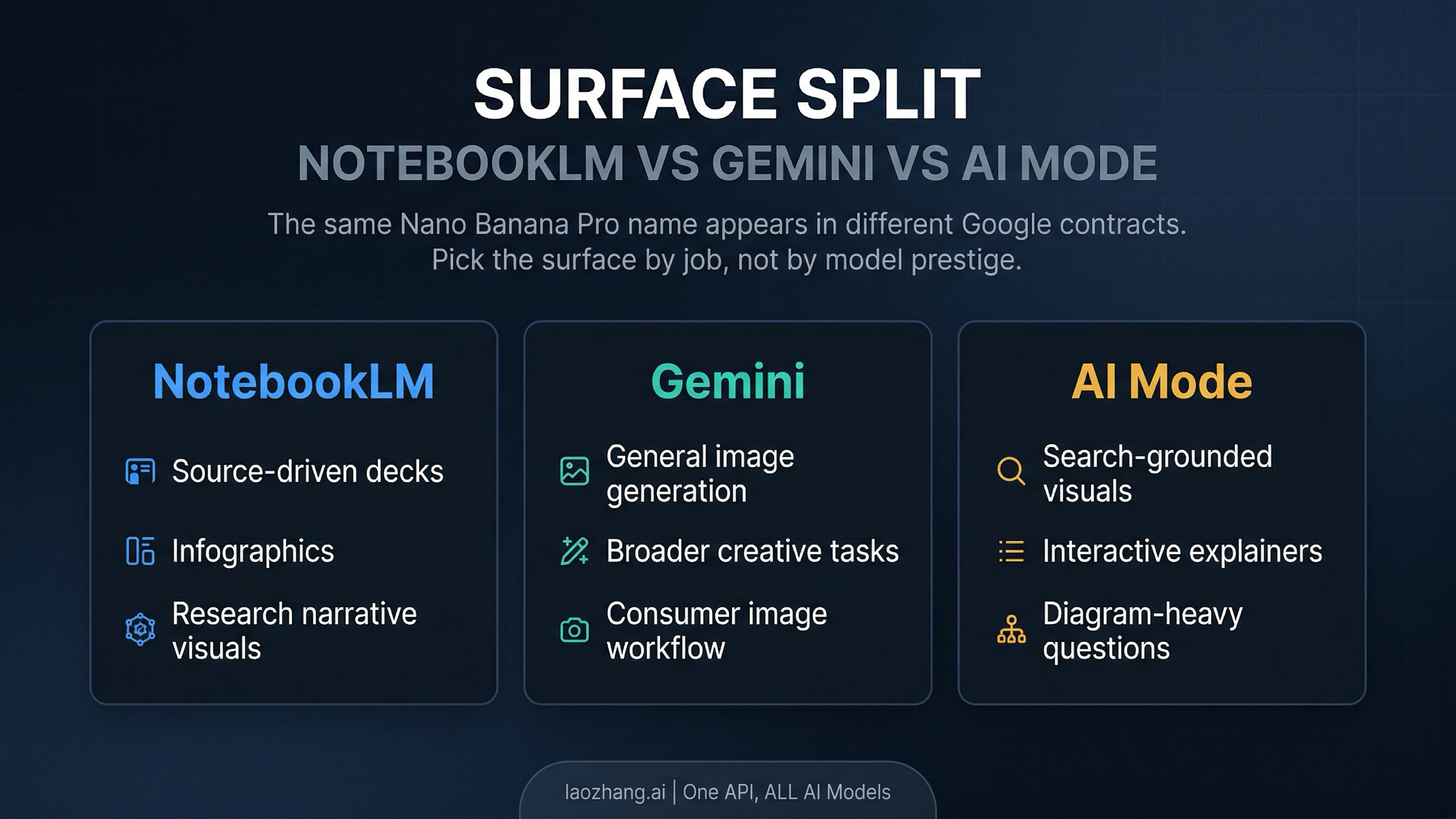 Surface split board showing NotebookLM, Gemini, and AI Mode as different Nano Banana Pro surfaces