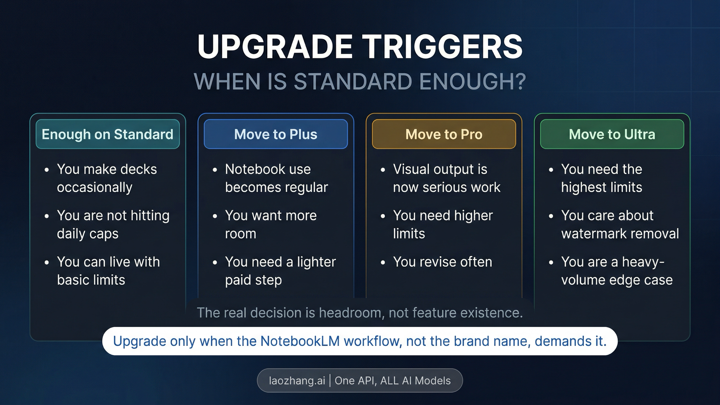 NotebookLM upgrade decision board showing the concrete triggers for staying on Standard or moving to Plus, Pro, or Ultra