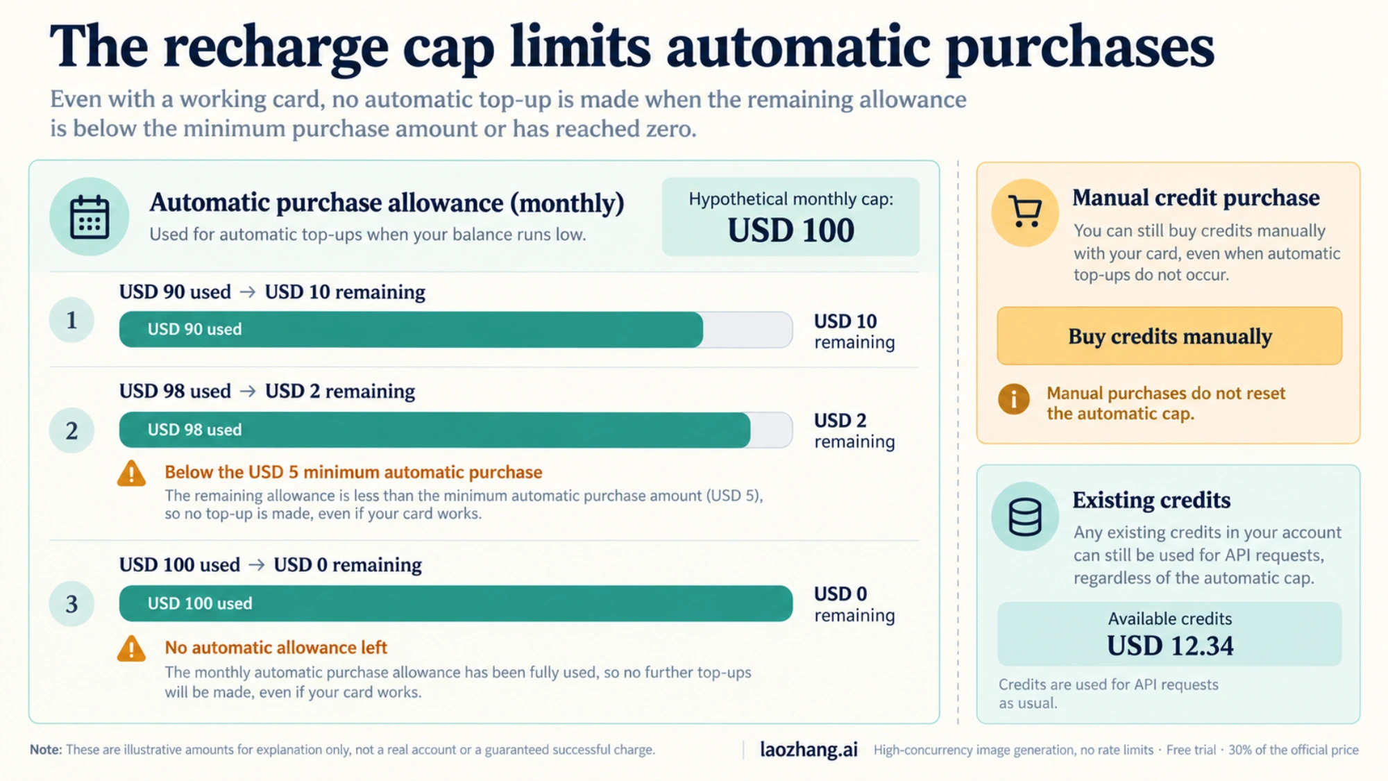 Illustrative monthly automatic-purchase allowance, showing how the remaining amount can fall below the recharge minimum.