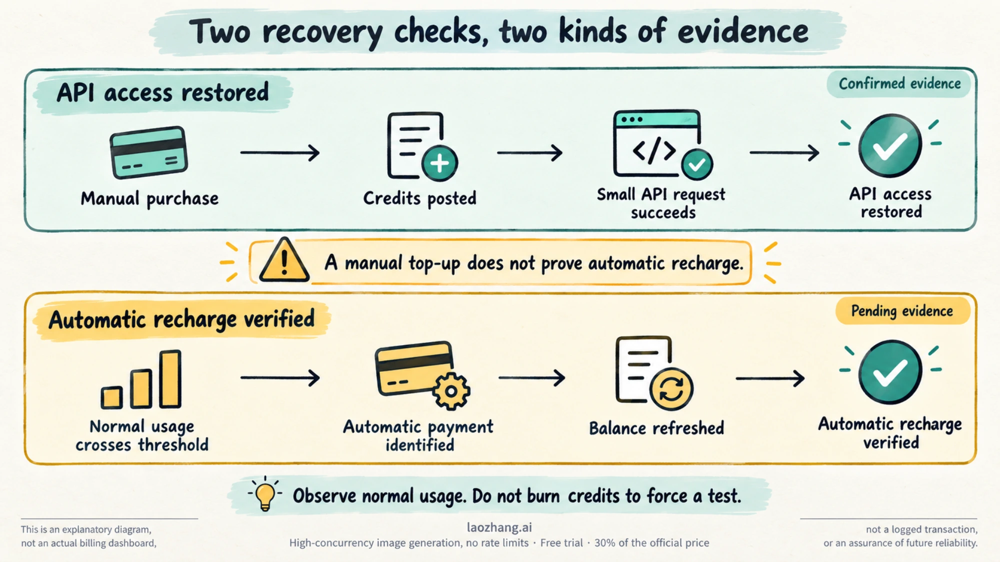Two verification paths: posted manual credits and a successful API request restore access, while an identifiable later automatic payment confirms recharge on that occasion.