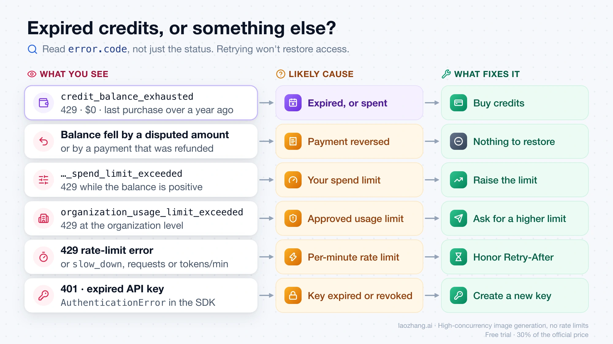 Six symptoms matched to their cause and fix, from credit_balance_exhausted after a year-old purchase to spend limits, usage limits, rate limits, reversed payments, and expired API keys
